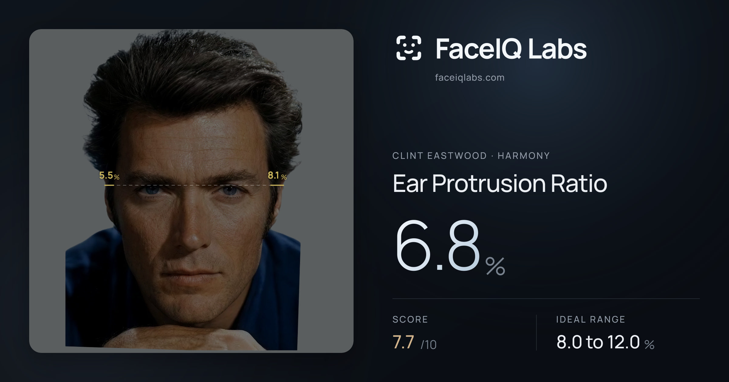 Clint Eastwood Ear Protrusion Ratio: 6.8%, drawn on the photo