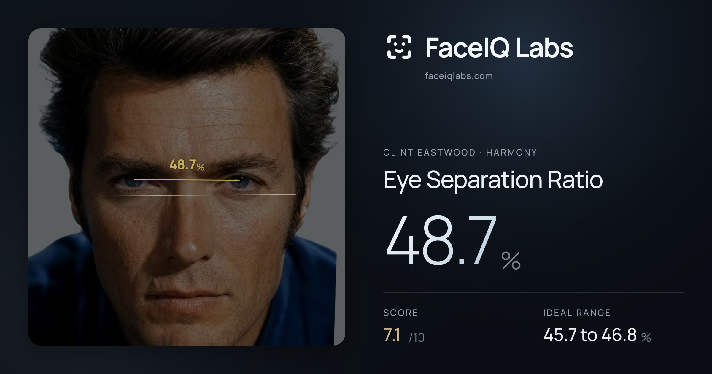 Clint Eastwood Eye Separation Ratio: 48.7%, drawn on the photo