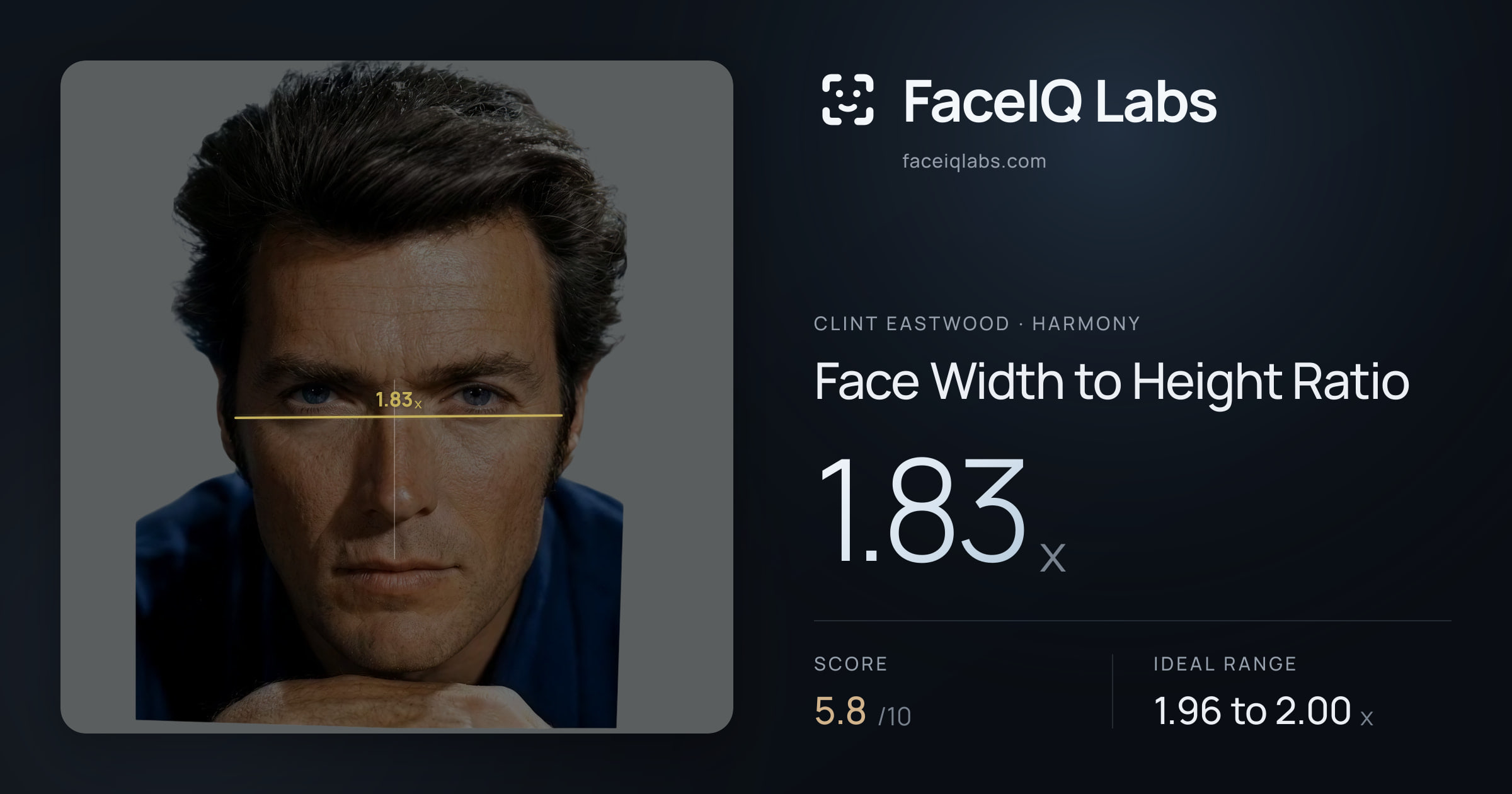 Clint Eastwood Face Width to Height Ratio: 1.83x, drawn on the photo