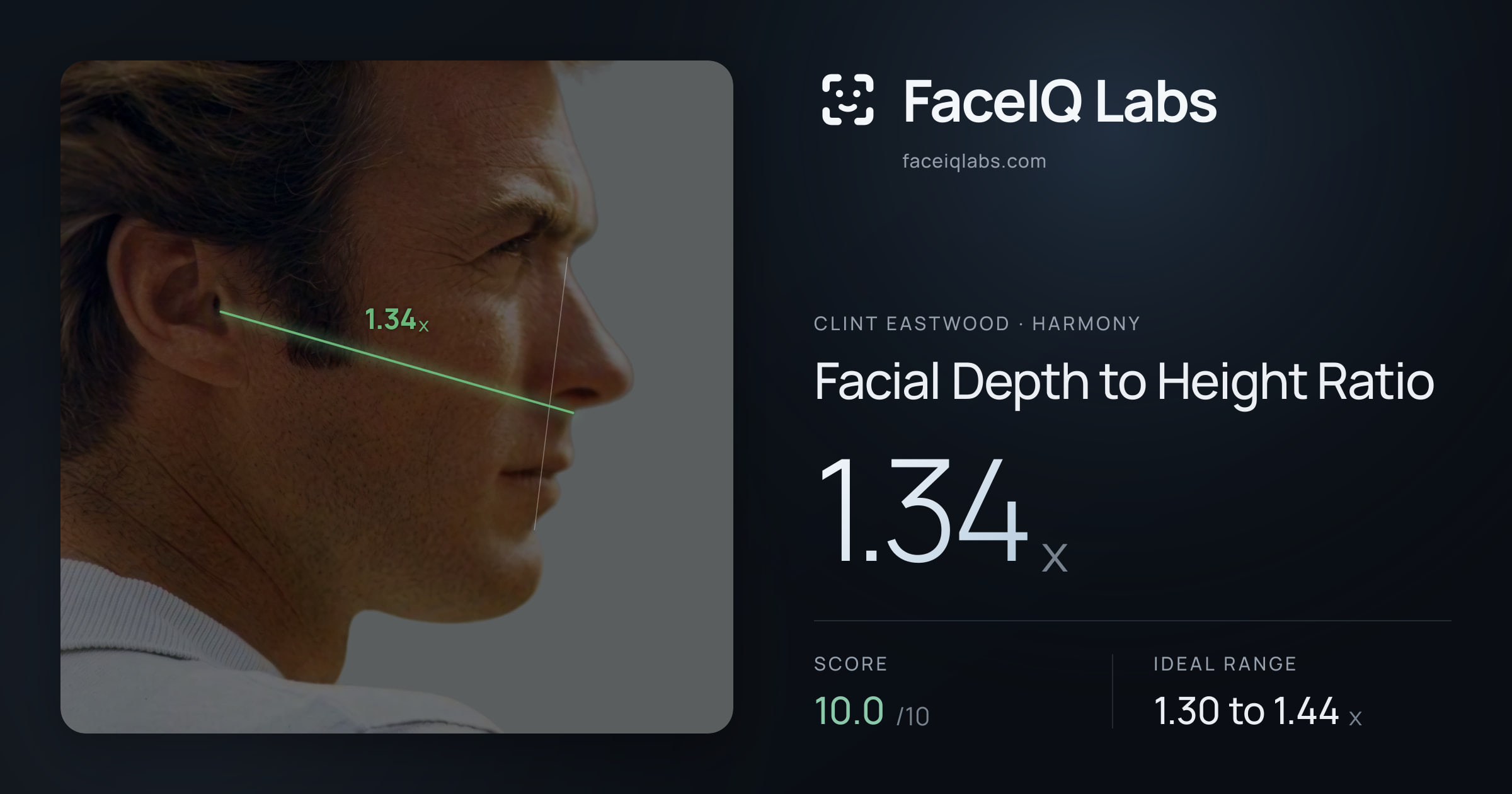 Clint Eastwood Facial Depth to Height Ratio: 1.34x, drawn on the photo