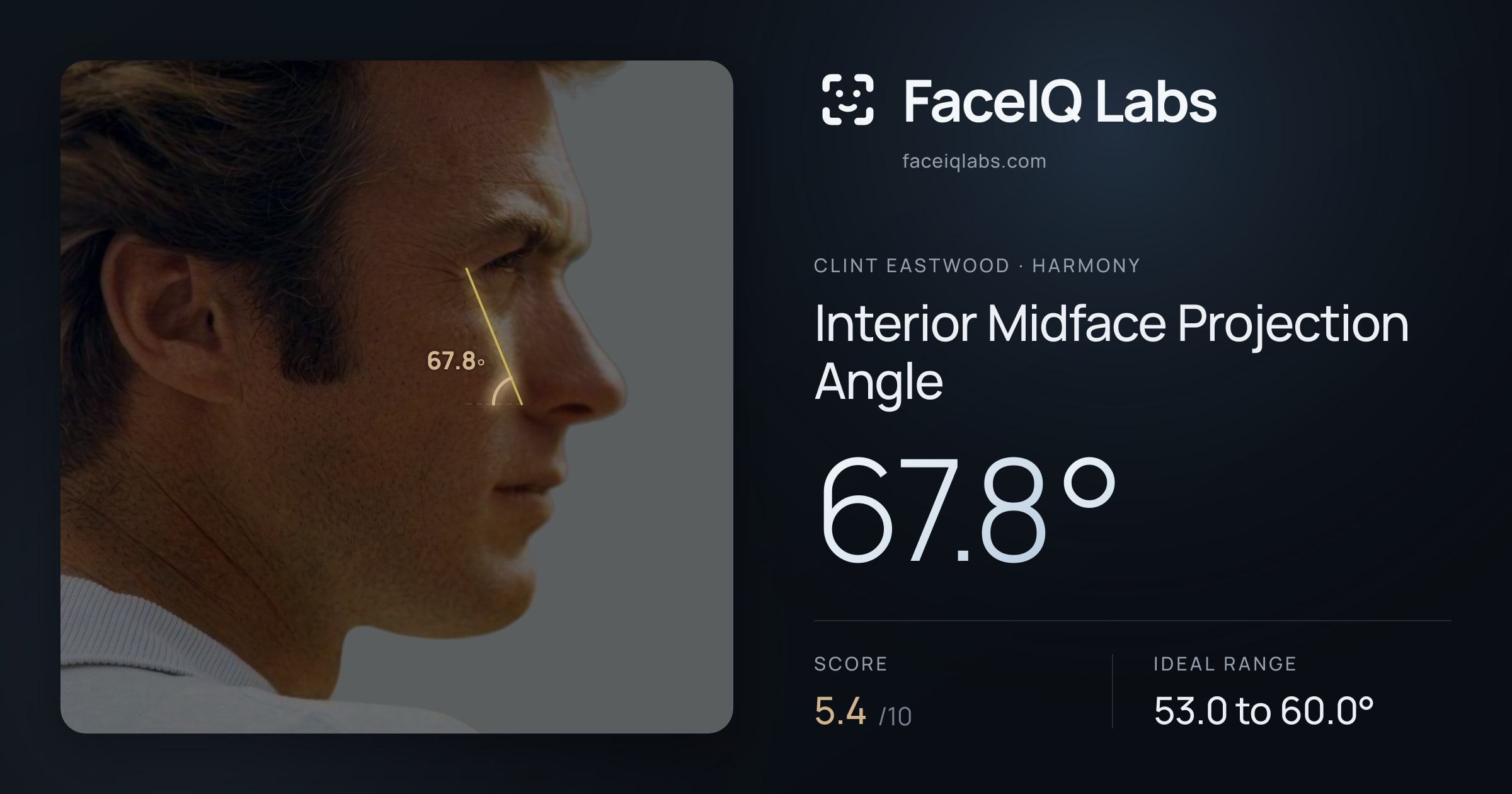 Clint Eastwood Interior Midface Projection Angle: 67.8°, drawn on the photo