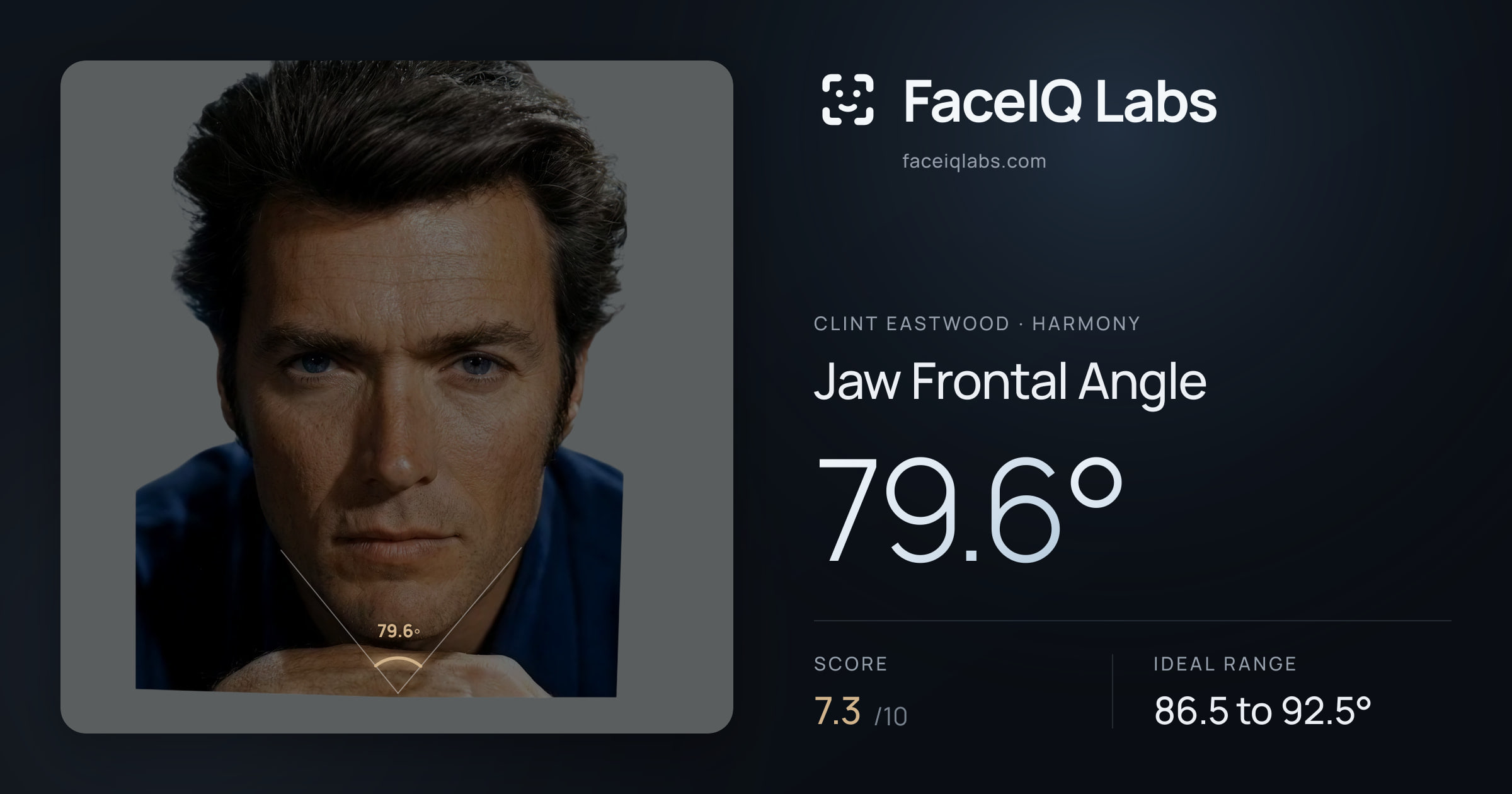 Clint Eastwood Jaw Frontal Angle: 79.6°, drawn on the photo