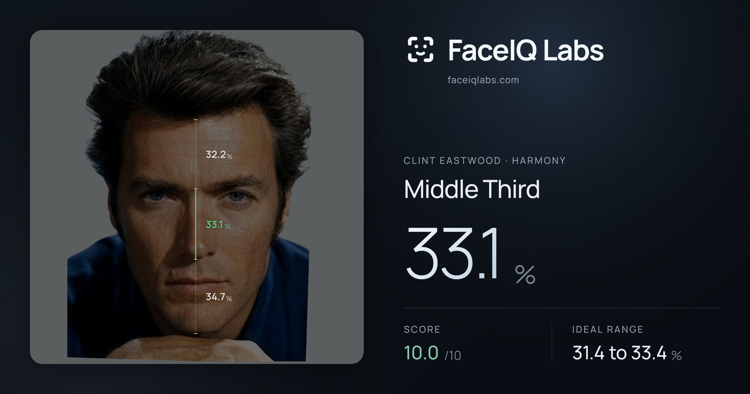 Clint Eastwood Middle Third: 33.1%, drawn on the photo