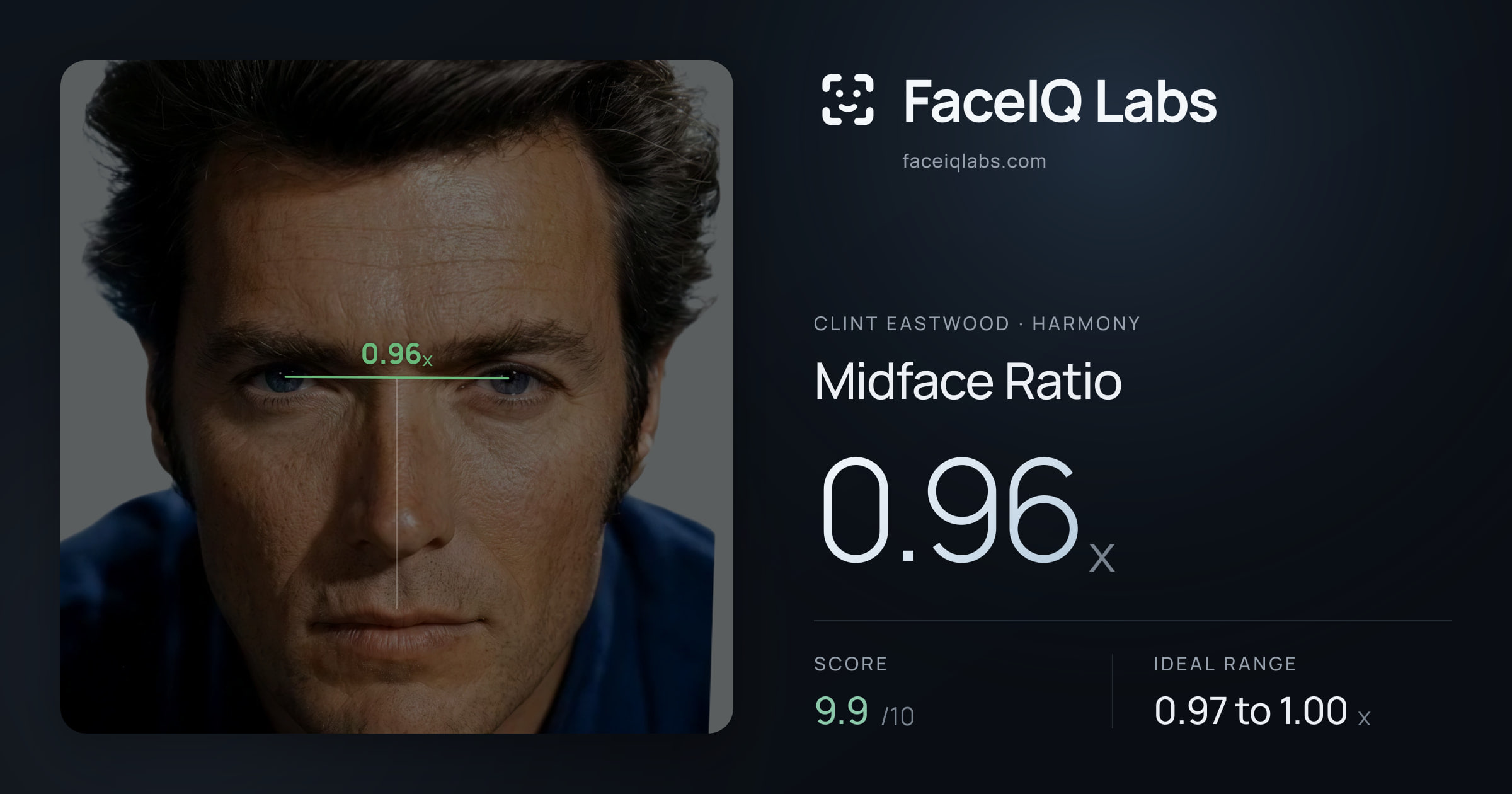 Clint Eastwood Midface Ratio: 0.96x, drawn on the photo