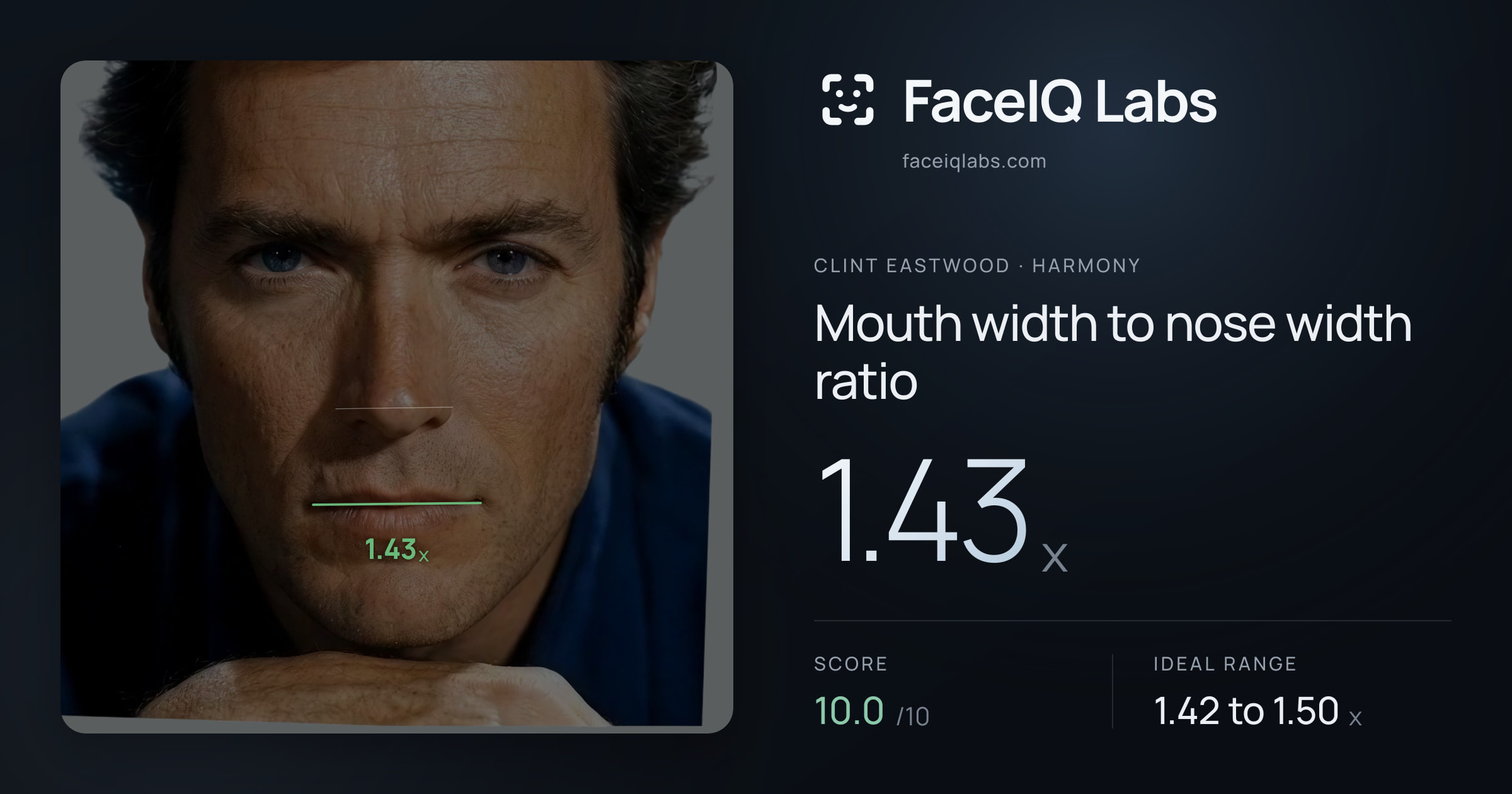 Clint Eastwood Mouth width to nose width ratio: 1.43x, drawn on the photo