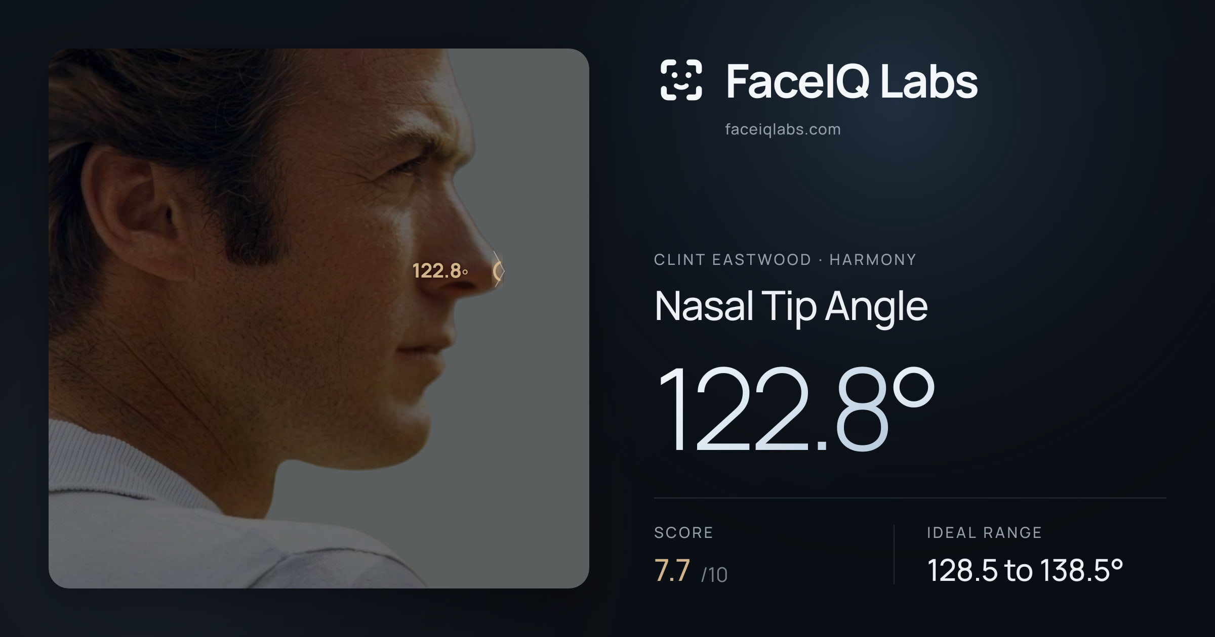 Clint Eastwood Nasal Tip Angle: 122.8°, drawn on the photo
