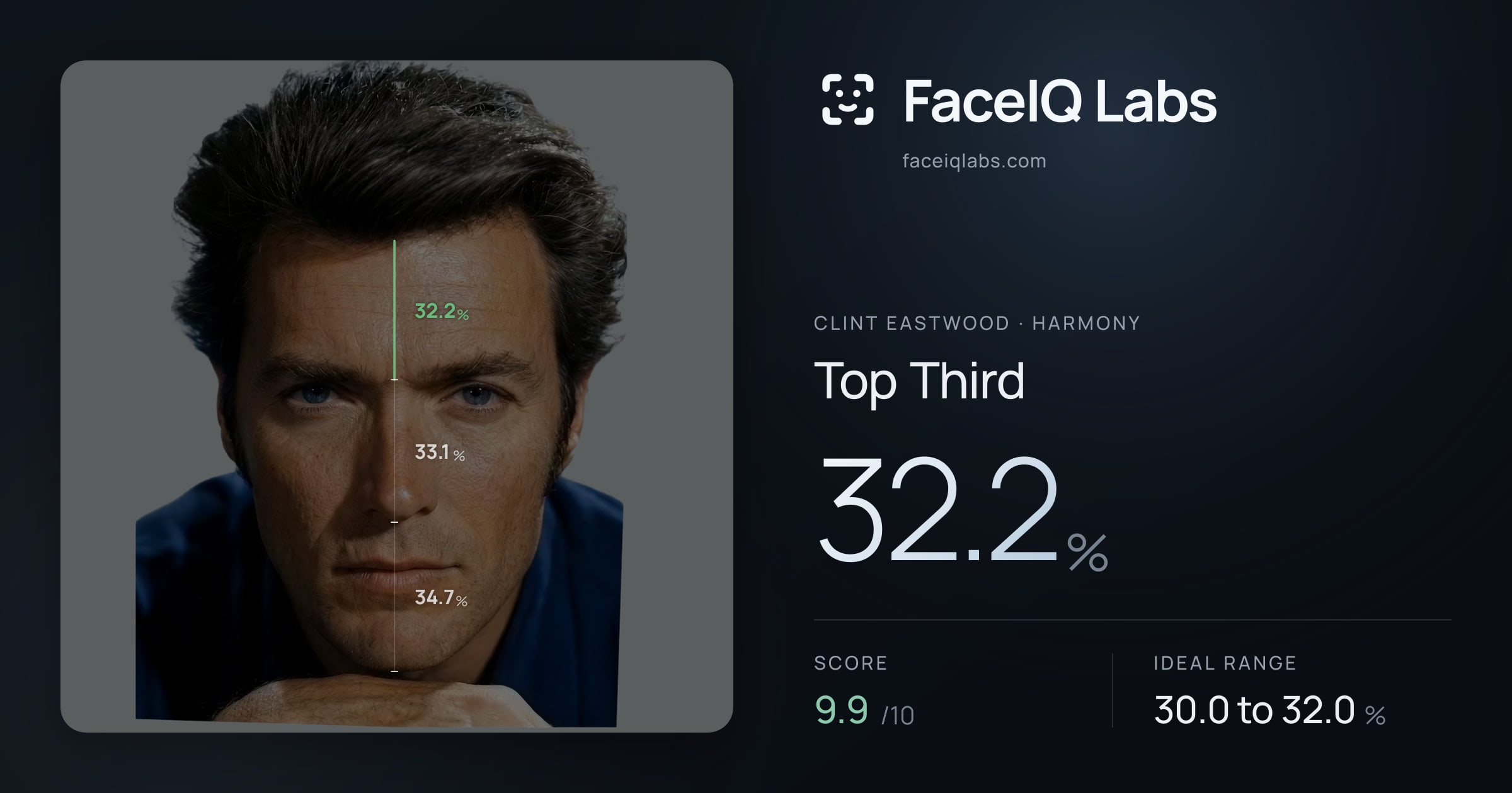 Clint Eastwood Top Third: 32.2%, drawn on the photo