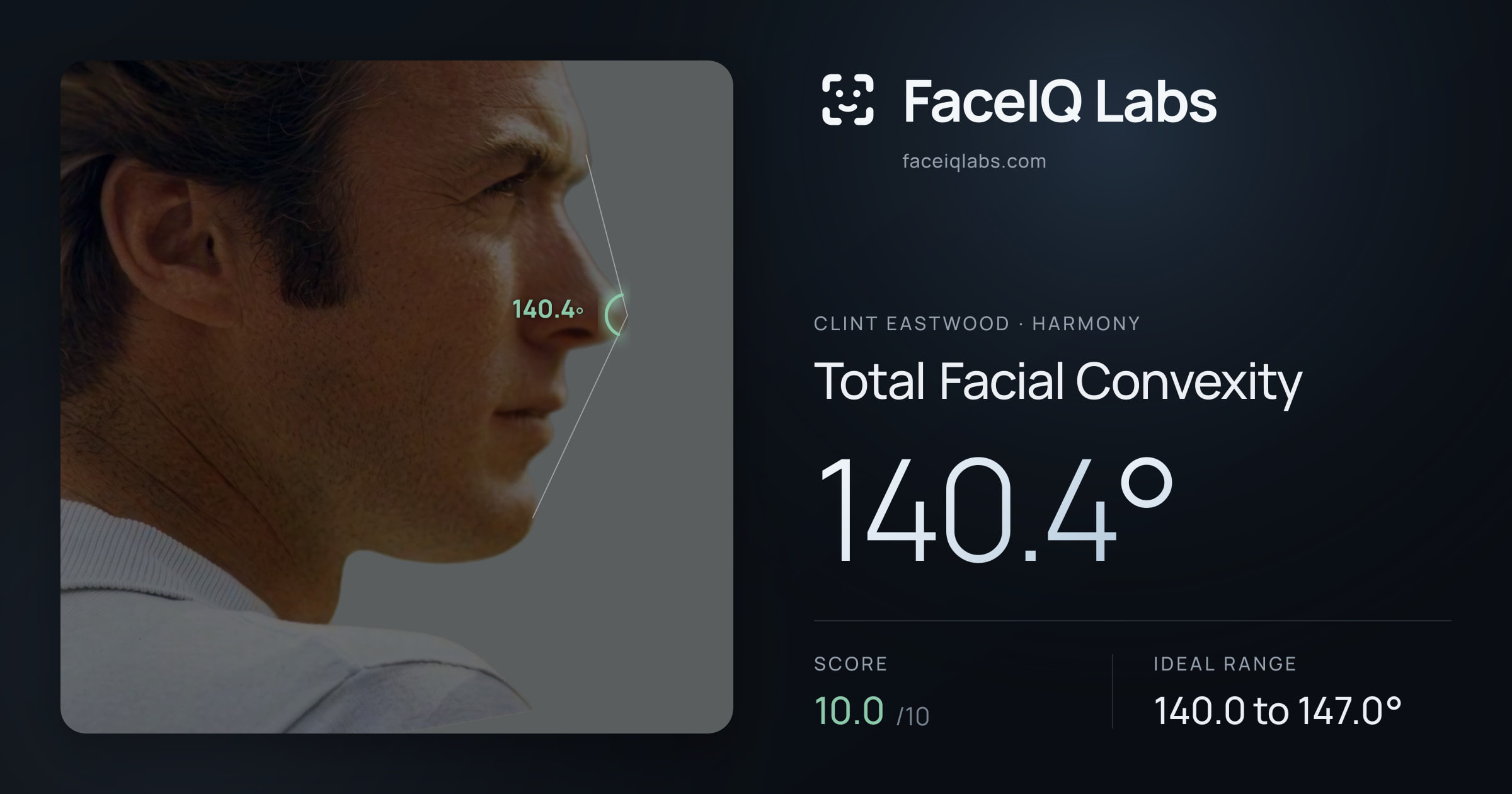 Clint Eastwood Total Facial Convexity: 140.4°, drawn on the photo