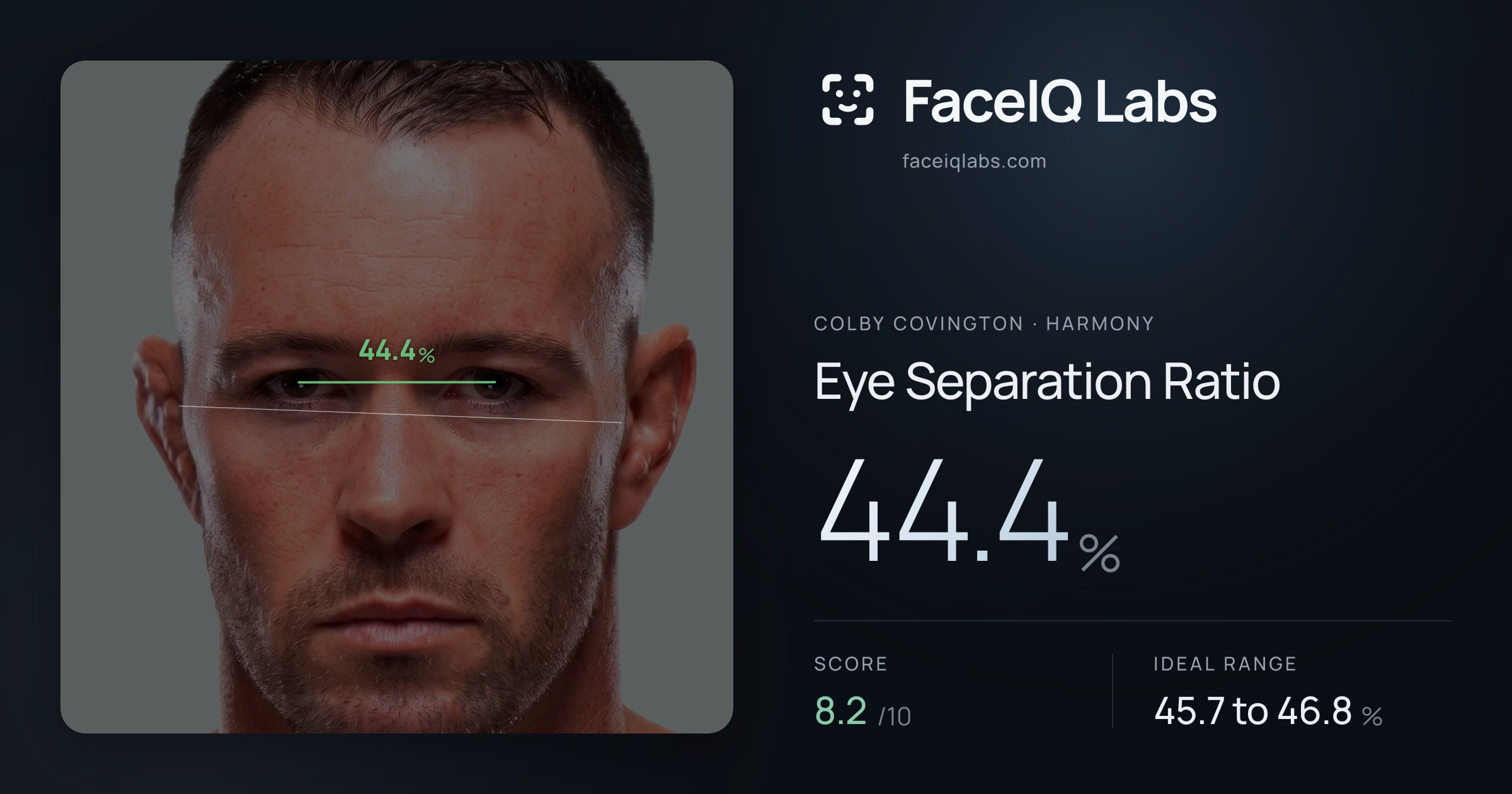 Colby Covington Eye Separation Ratio: 44.4%, drawn on the photo