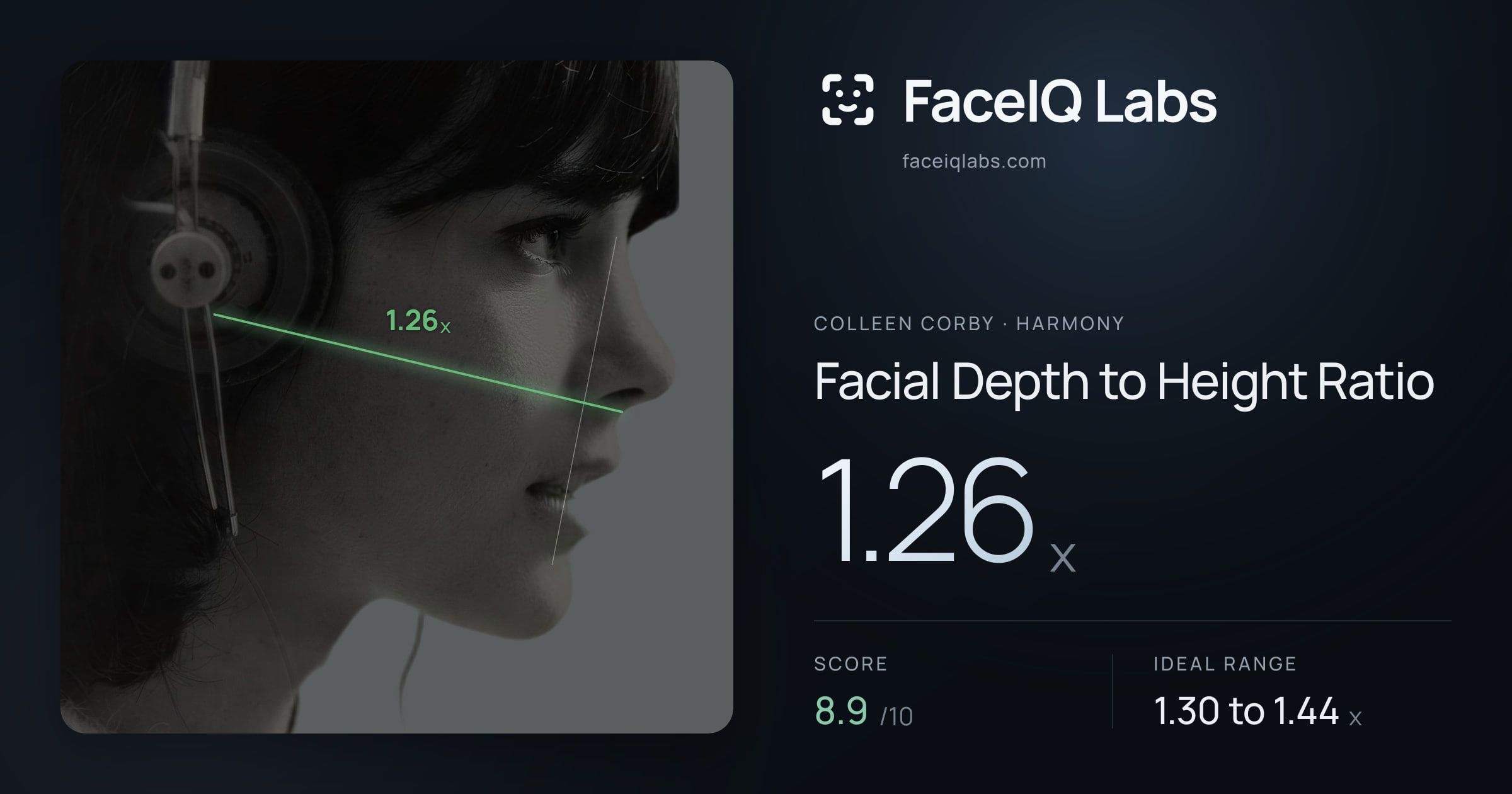 Colleen Corby Facial Depth to Height Ratio: 1.26x, drawn on the photo