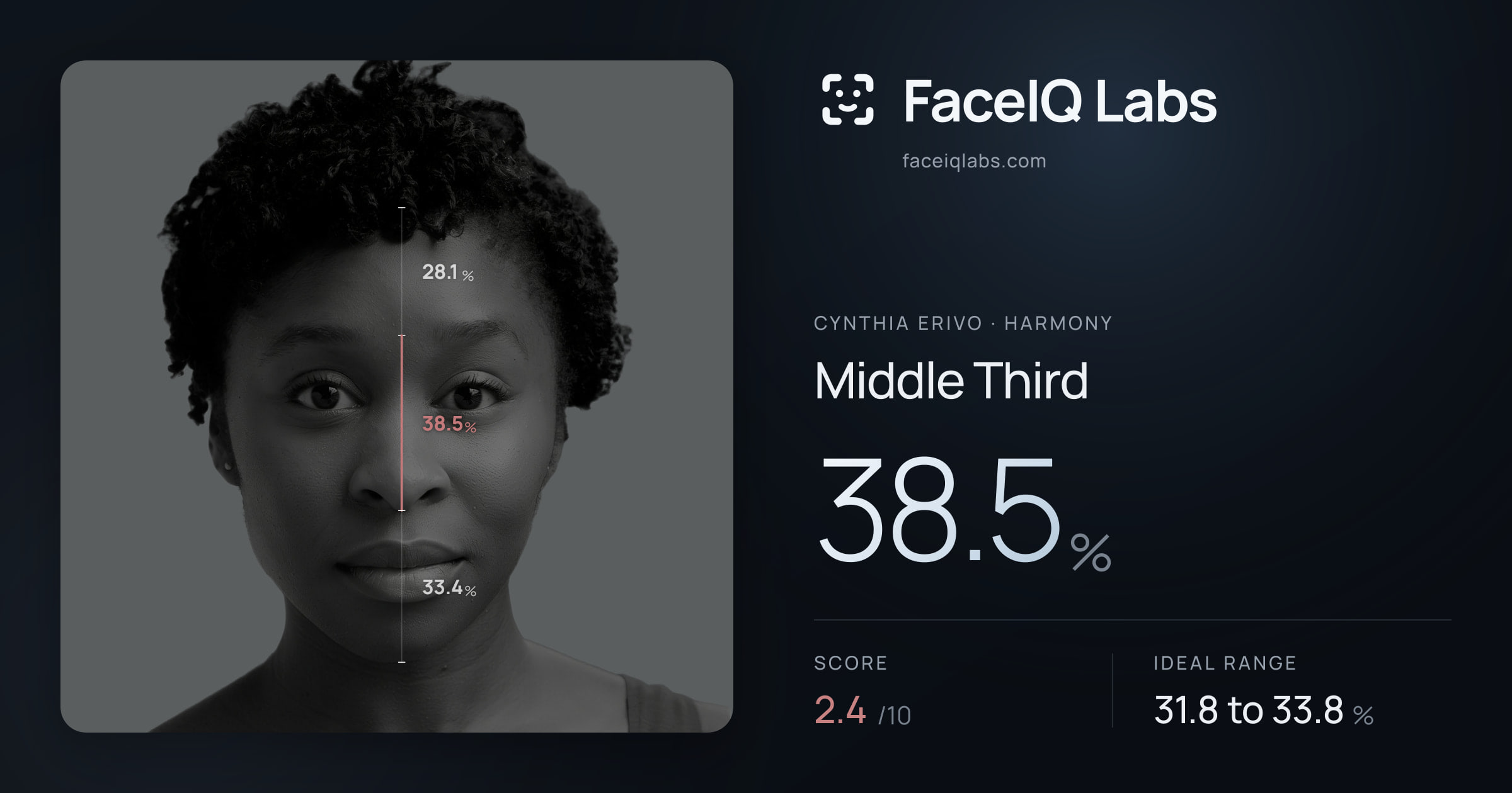 Cynthia Erivo Middle Third: 38.5%, drawn on the photo
