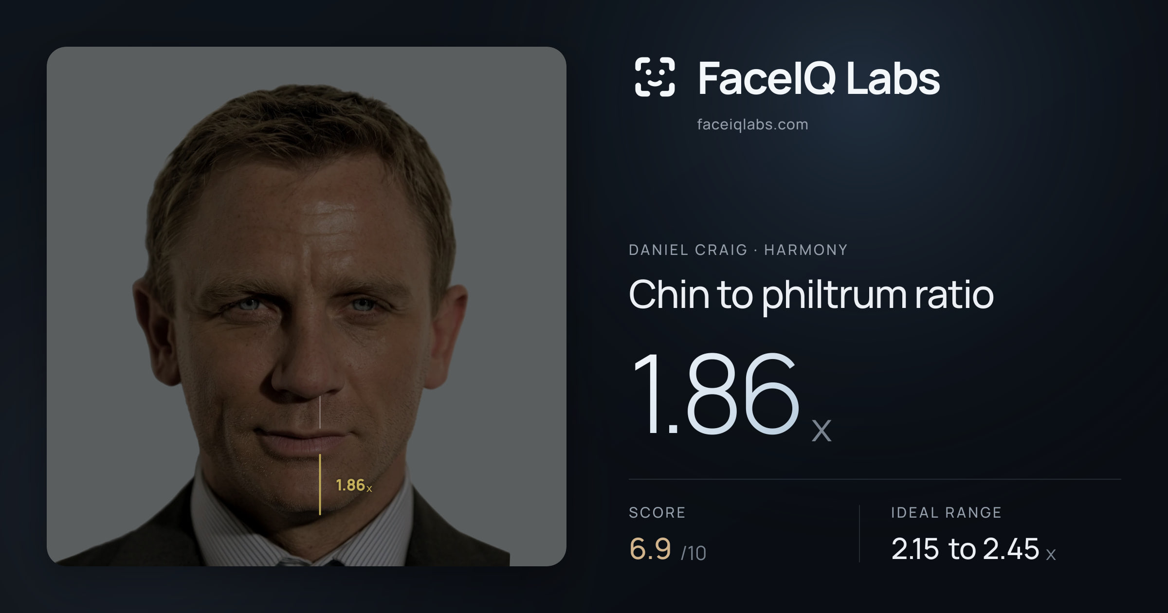 Daniel Craig Chin to philtrum ratio: 1.86x, drawn on the photo