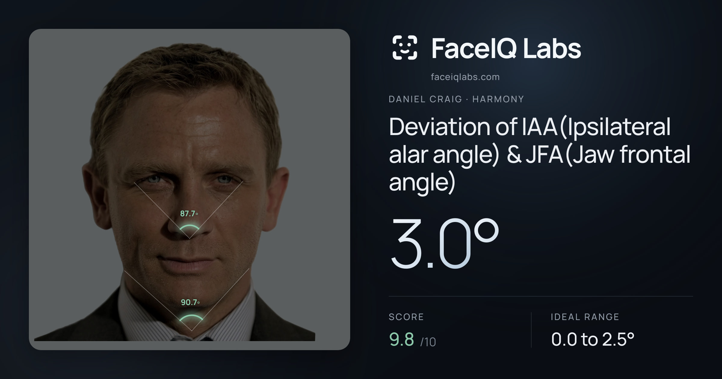 Daniel Craig Deviation of IAA(Ipsilateral alar angle) & JFA(Jaw frontal angle): 3.0°, drawn on the photo