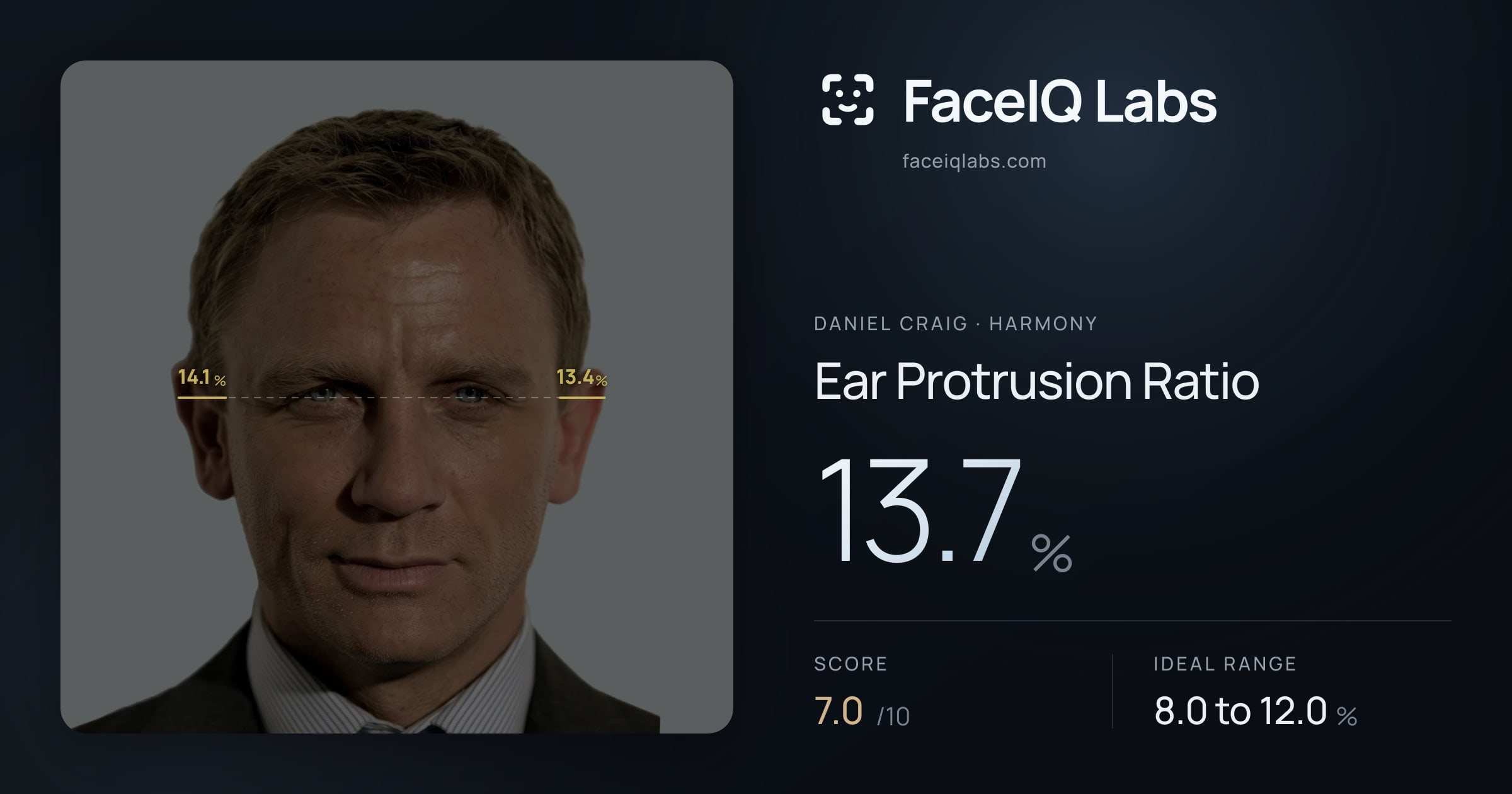 Daniel Craig Ear Protrusion Ratio: 13.7%, drawn on the photo