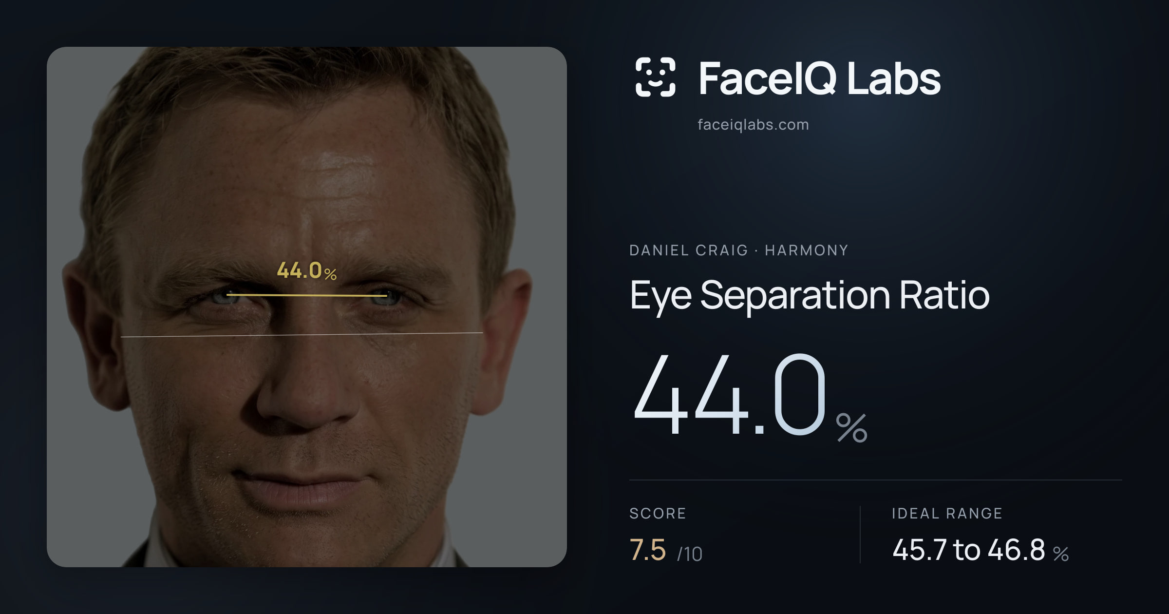 Daniel Craig Eye Separation Ratio: 44.0%, drawn on the photo