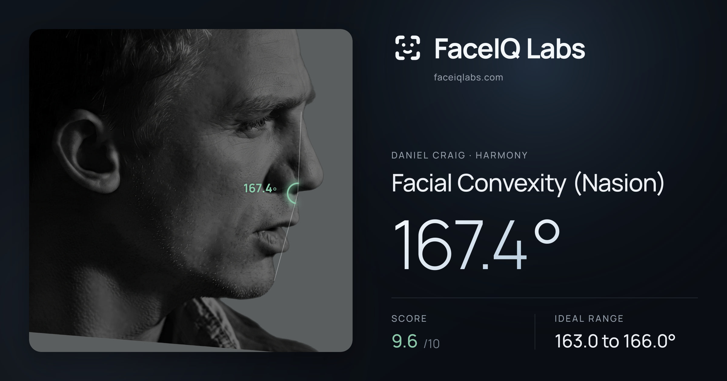 Daniel Craig Facial Convexity (Nasion): 167.4°, drawn on the photo