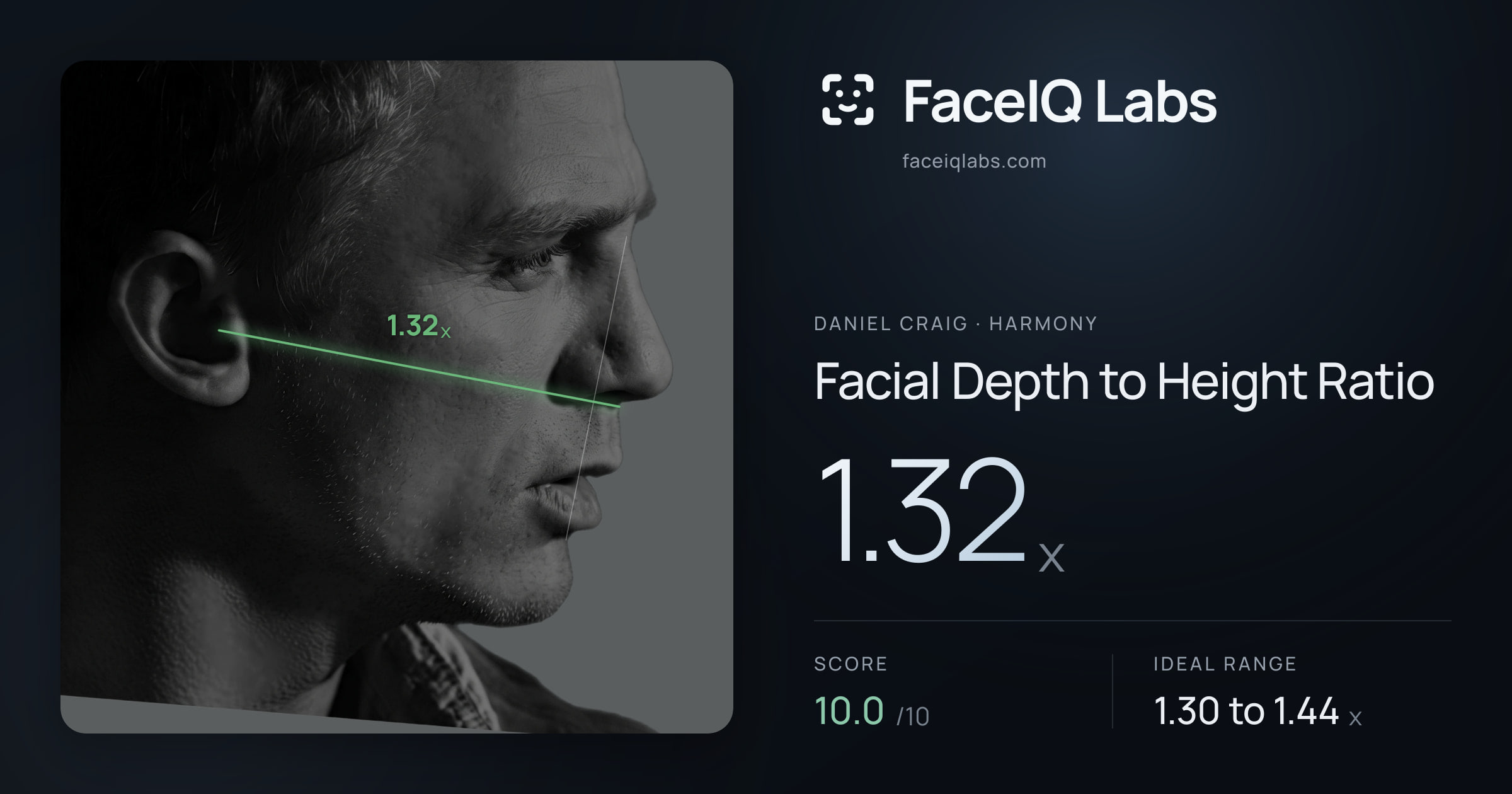 Daniel Craig Facial Depth to Height Ratio: 1.32x, drawn on the photo
