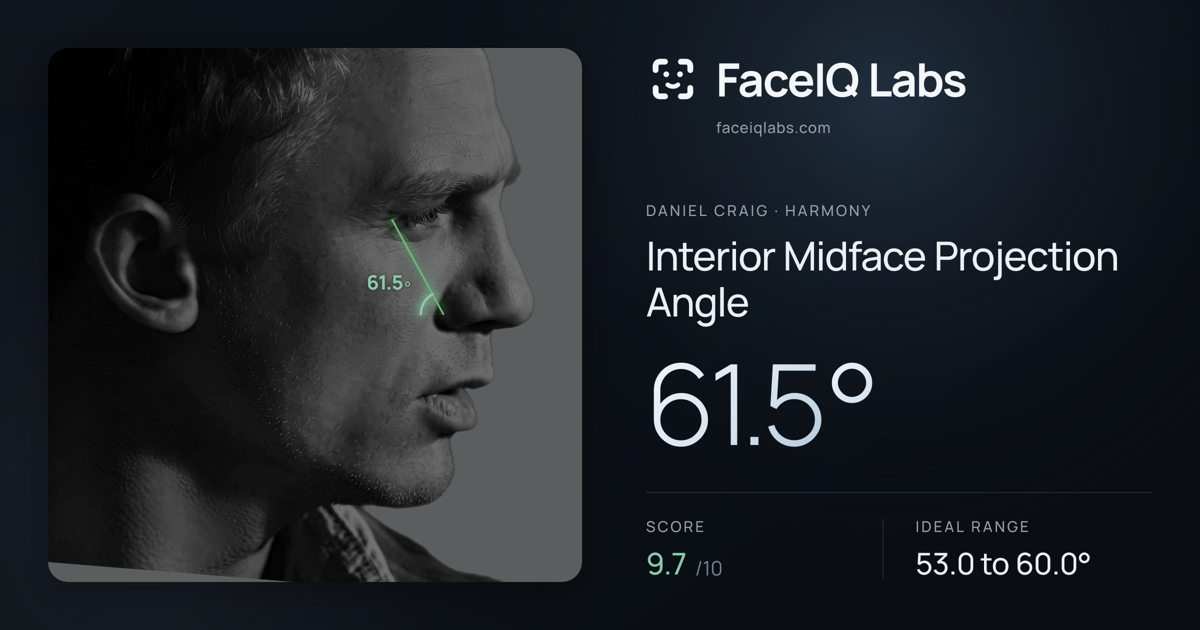 Daniel Craig Interior Midface Projection Angle: 61.5°, drawn on the photo
