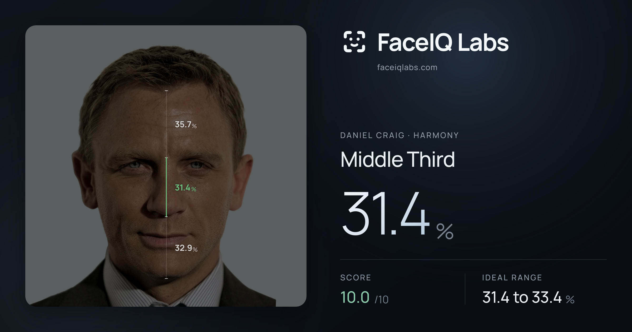 Daniel Craig Middle Third: 31.4%, drawn on the photo