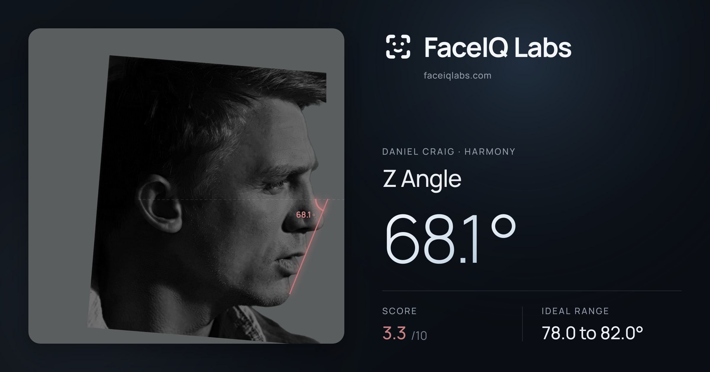 Daniel Craig Z Angle: 68.1°, drawn on the photo