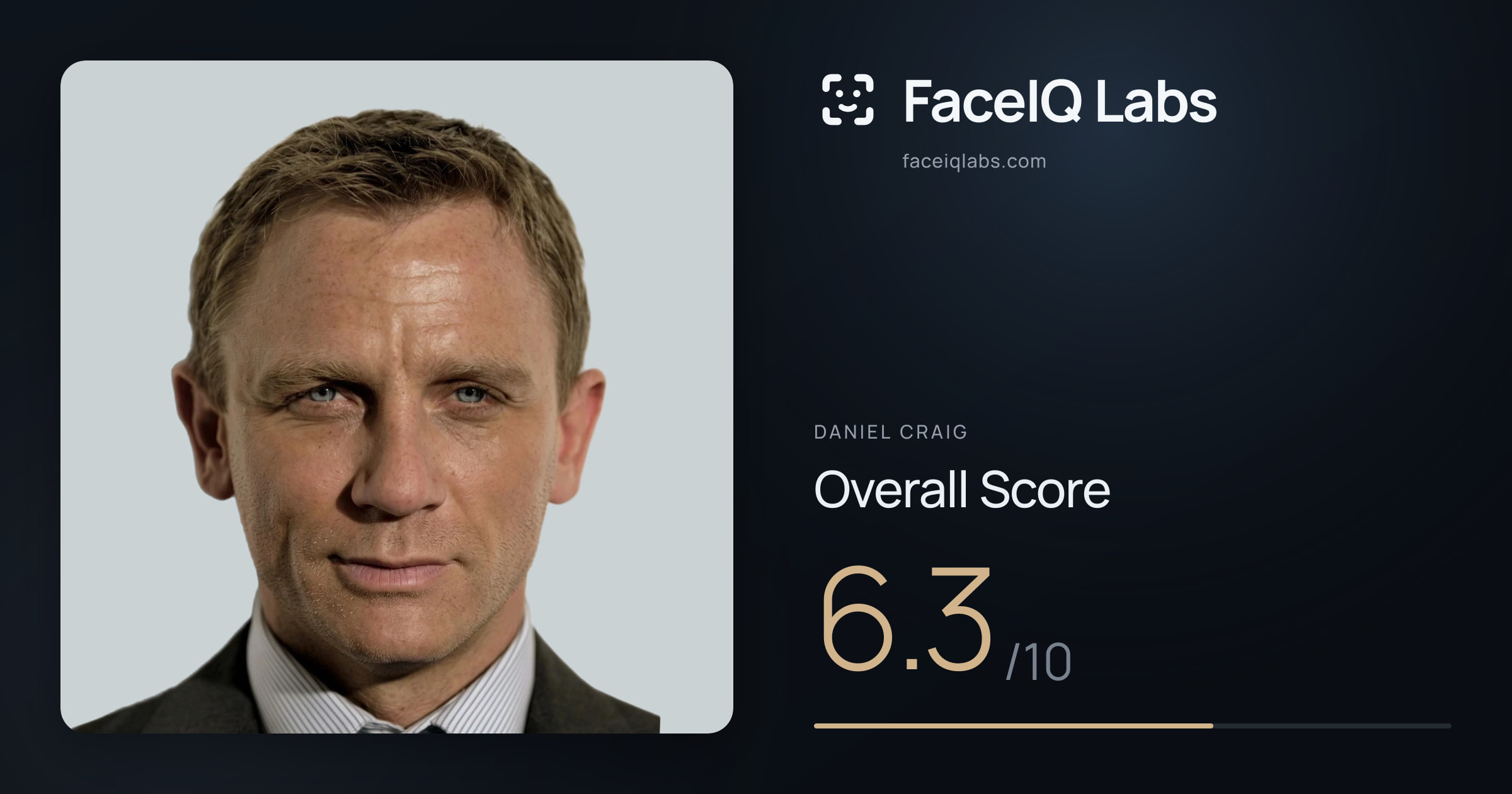 Daniel Craig face rating: 6.3/10, with each section's score
