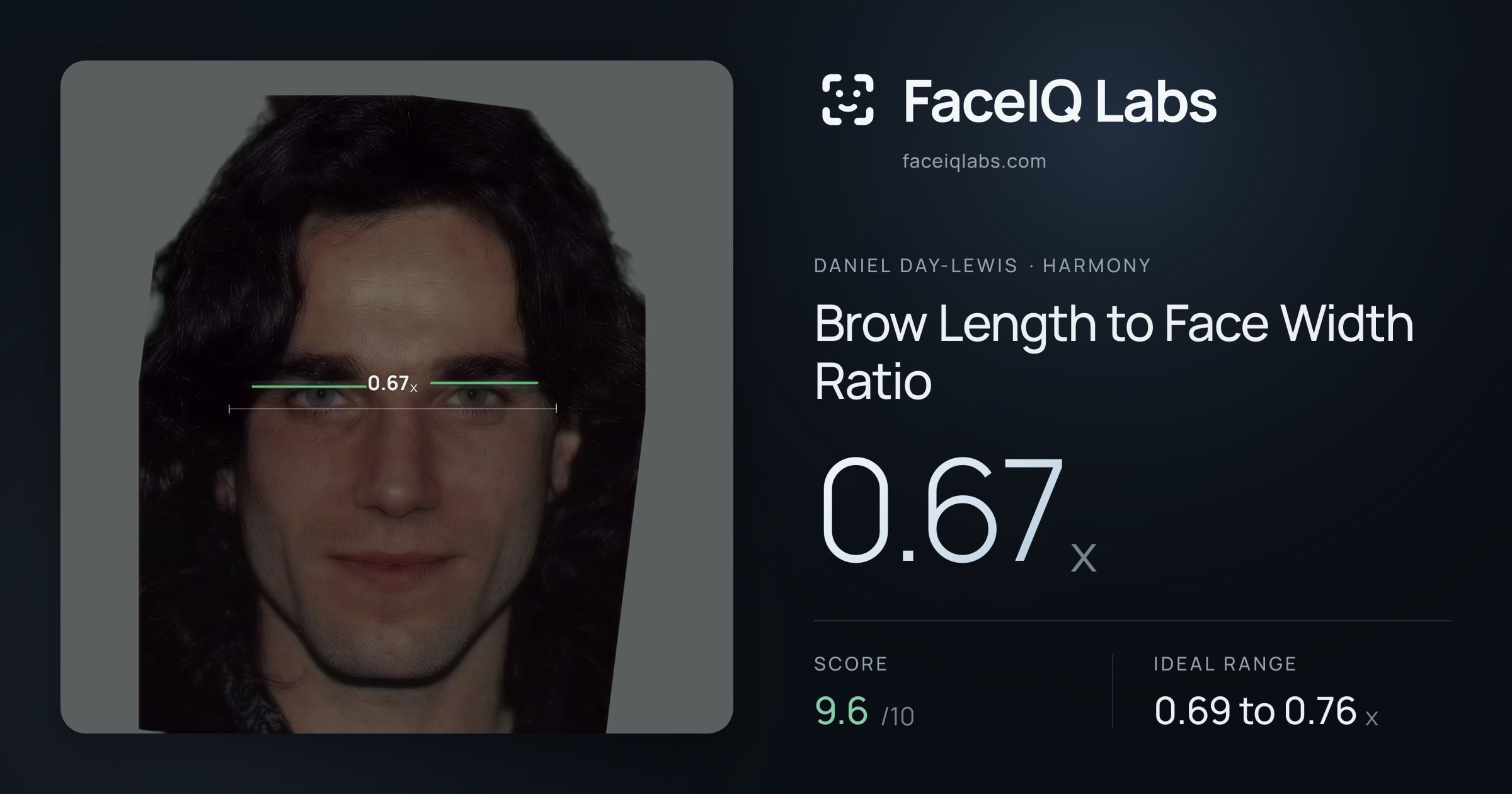 Daniel Day-Lewis Brow Length to Face Width Ratio: 0.67x, drawn on the photo