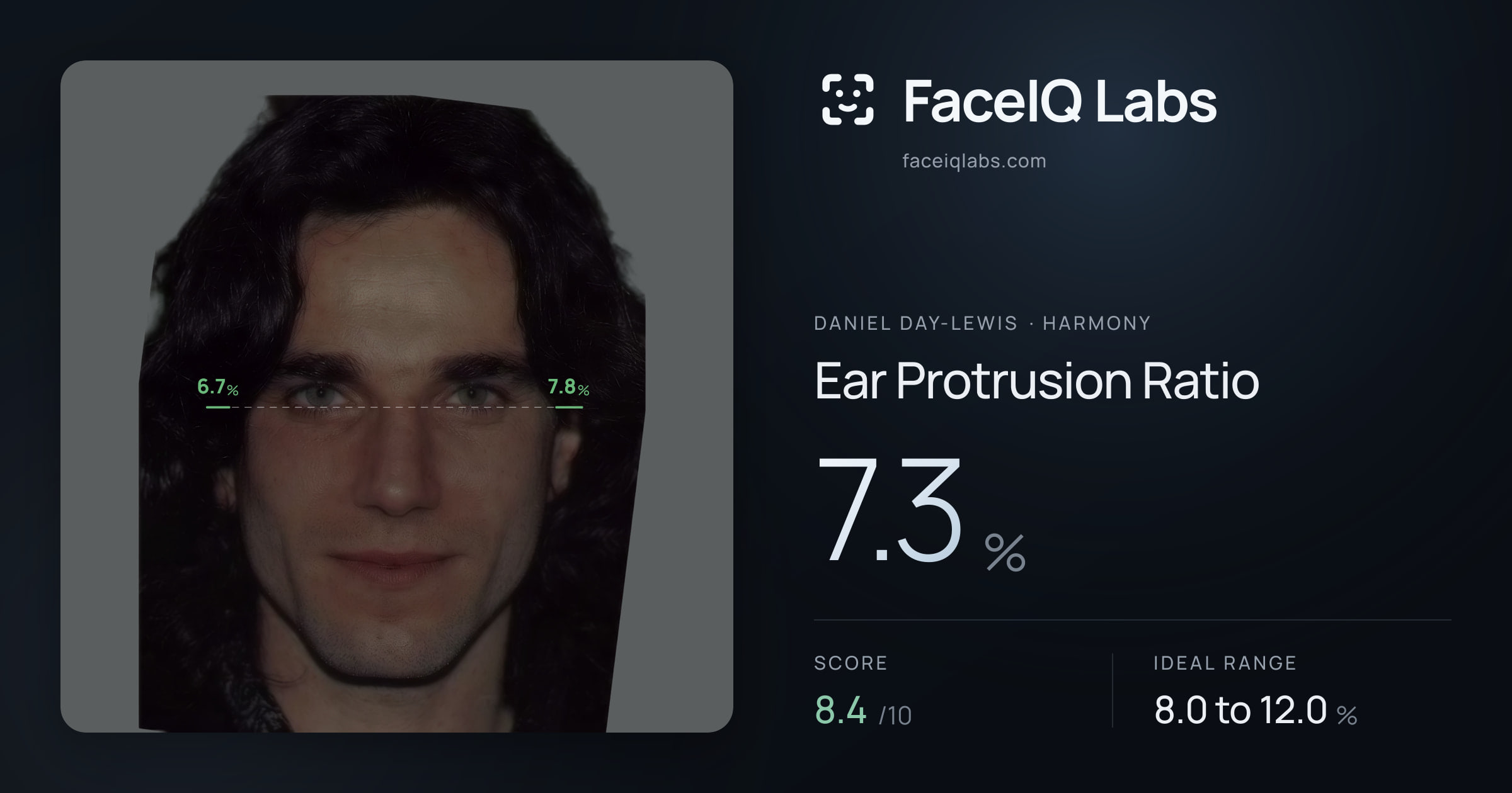 Daniel Day-Lewis Ear Protrusion Ratio: 7.3%, drawn on the photo