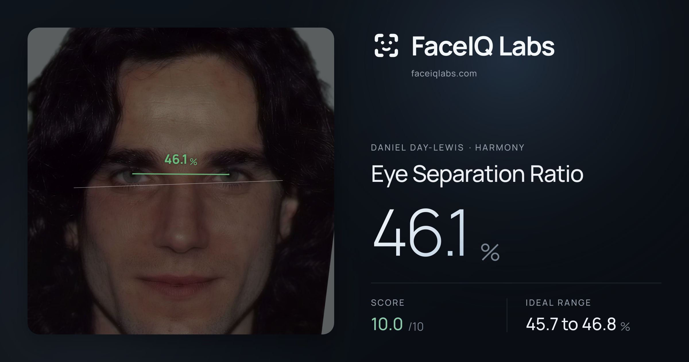 Daniel Day-Lewis Eye Separation Ratio: 46.1%, drawn on the photo