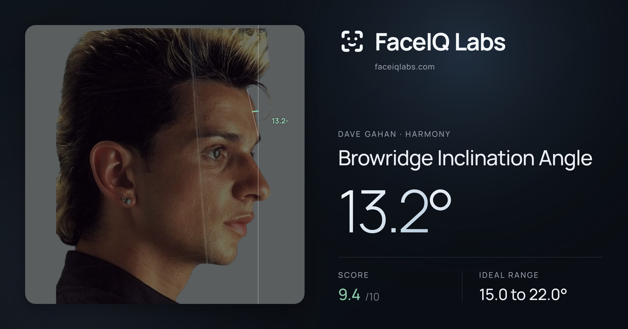 Dave Gahan Browridge Inclination Angle: 13.2°, drawn on the photo