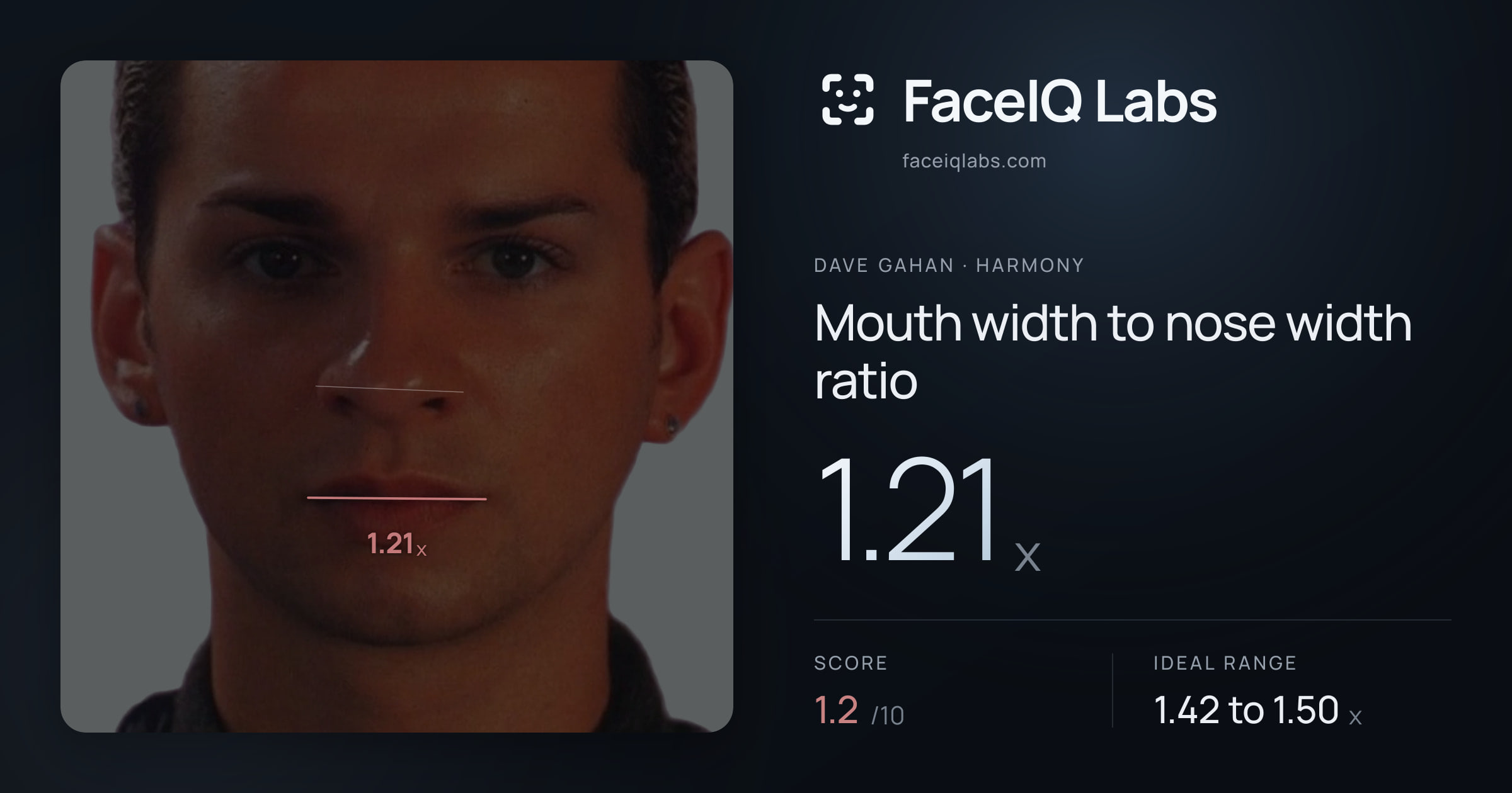 Dave Gahan Mouth width to nose width ratio: 1.21x, drawn on the photo