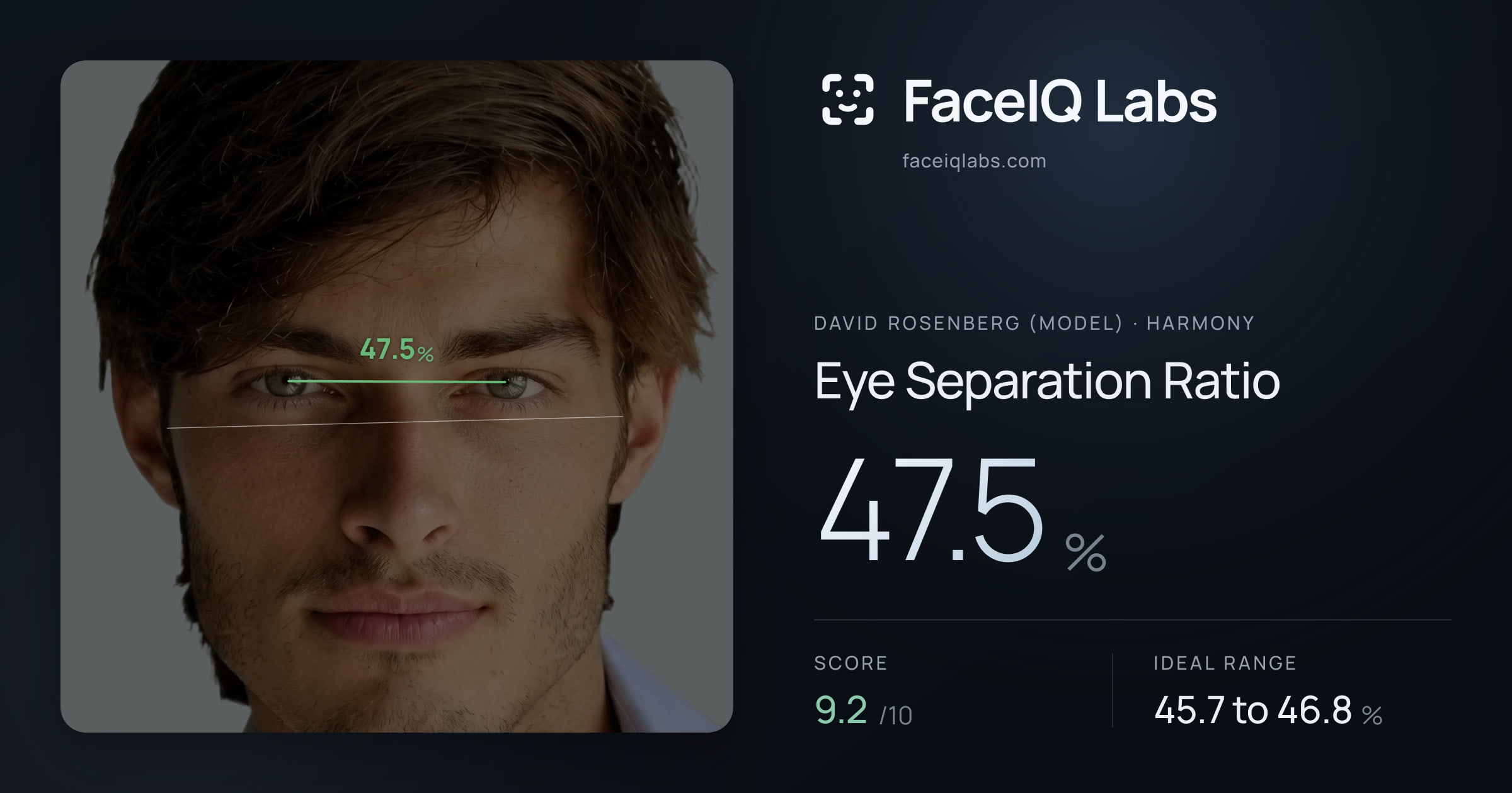 David Rosenberg (Model) Eye Separation Ratio: 47.5%, drawn on the photo