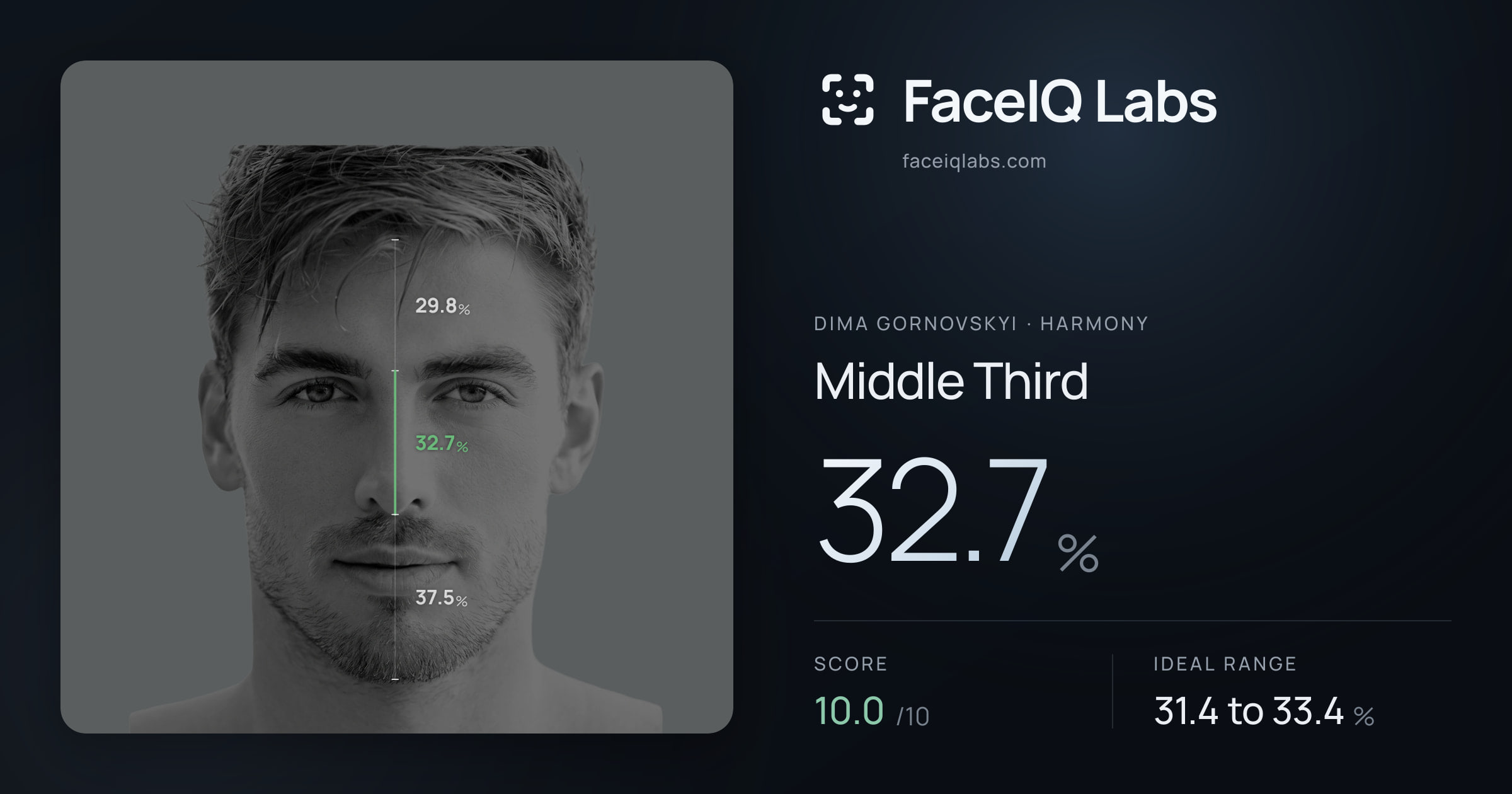 Dima Gornovskyi Middle Third: 32.7%, drawn on the photo