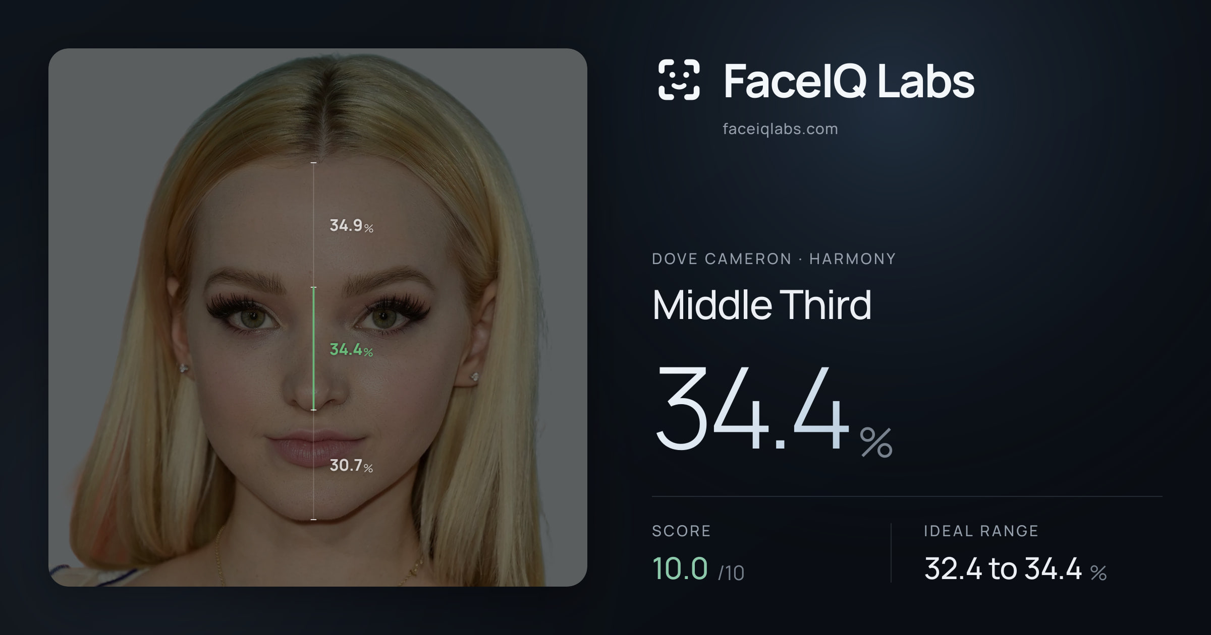 Dove Cameron Middle Third: 34.4%, drawn on the photo