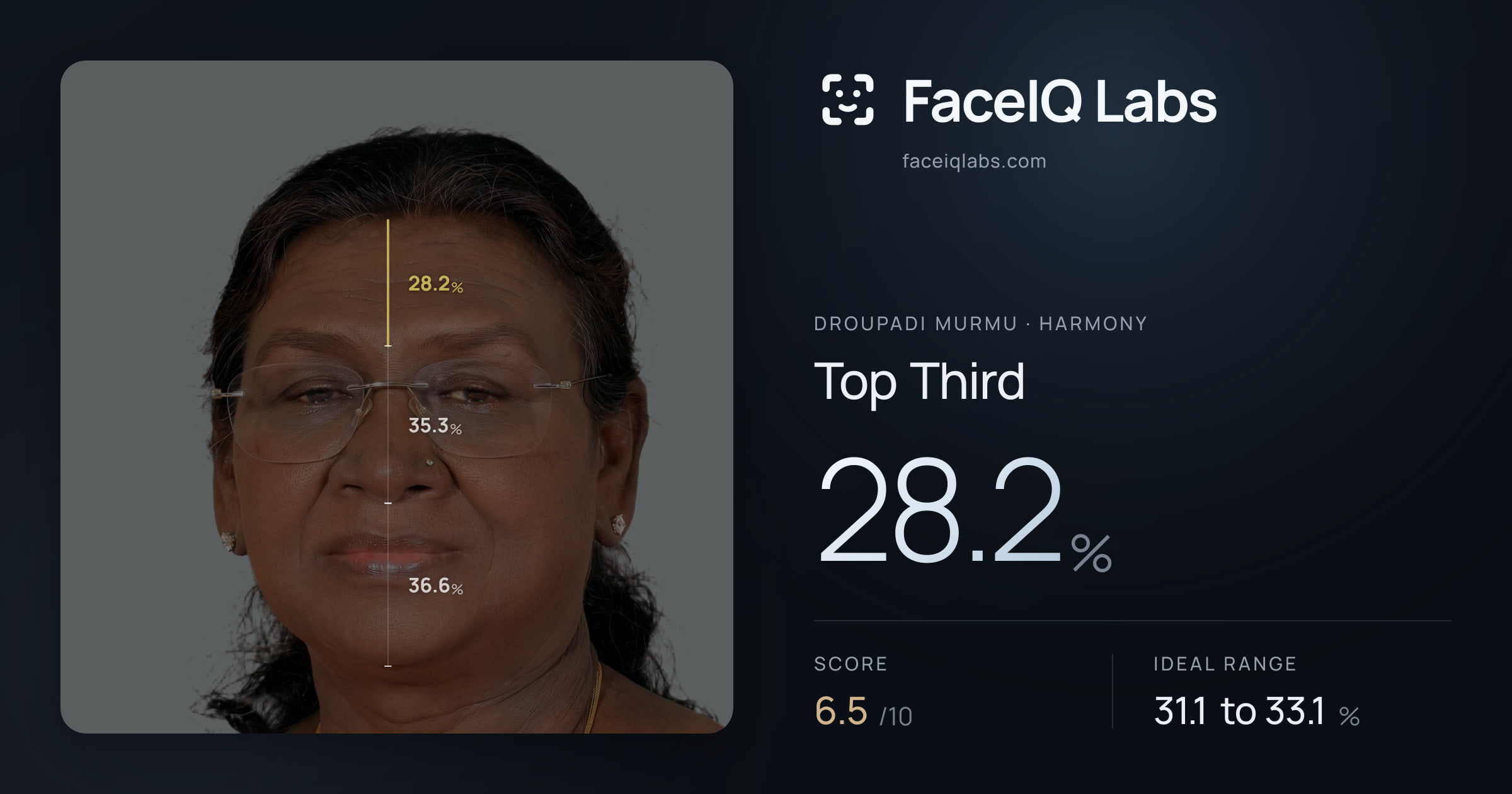 Droupadi Murmu Top Third: 28.2%, drawn on the photo