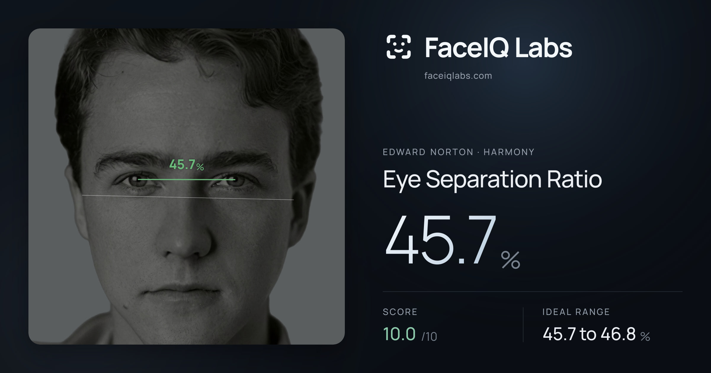 Edward Norton Eye Separation Ratio: 45.7%, drawn on the photo