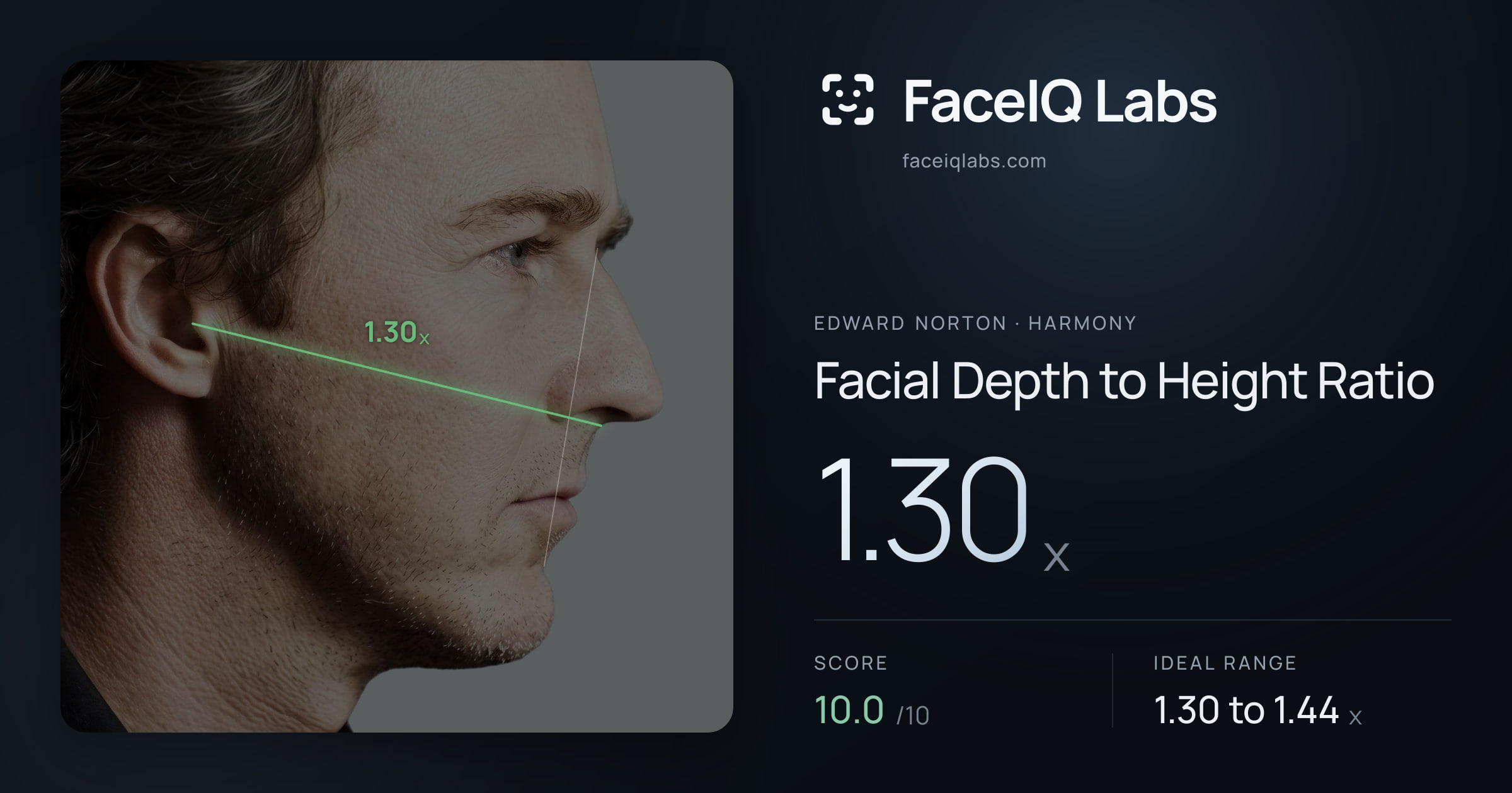 Edward Norton Facial Depth to Height Ratio: 1.30x, drawn on the photo
