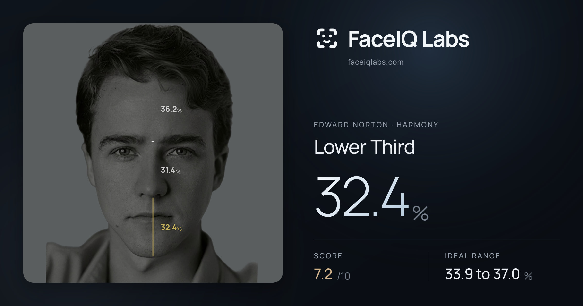 Edward Norton Lower Third: 32.4%, drawn on the photo