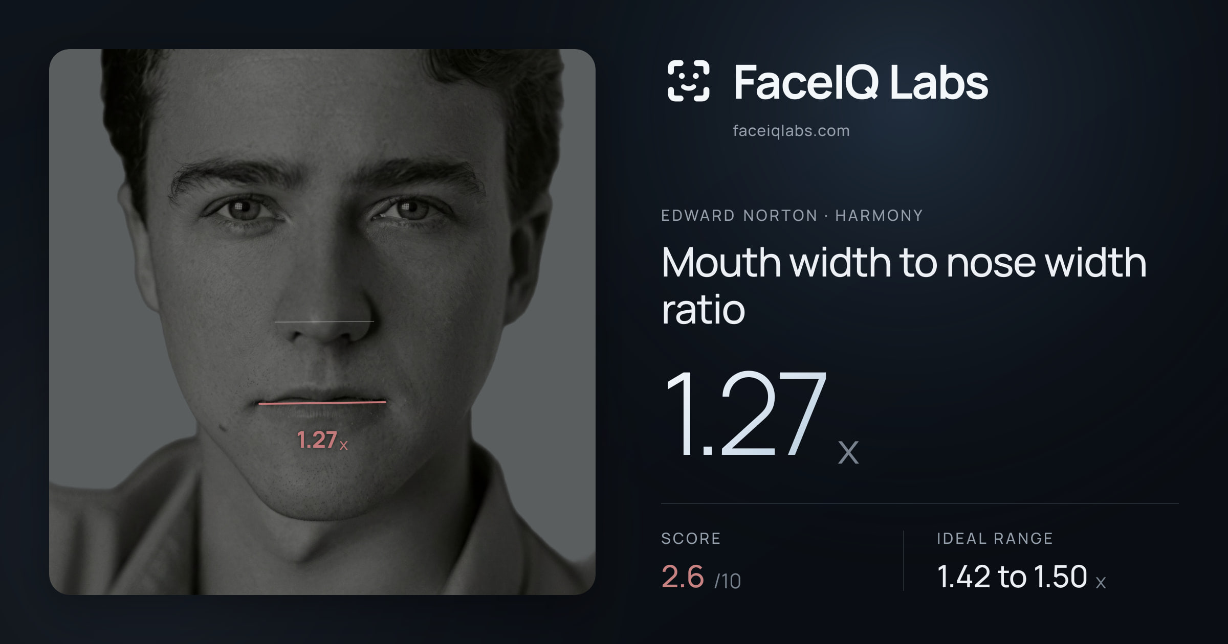 Edward Norton Mouth width to nose width ratio: 1.27x, drawn on the photo