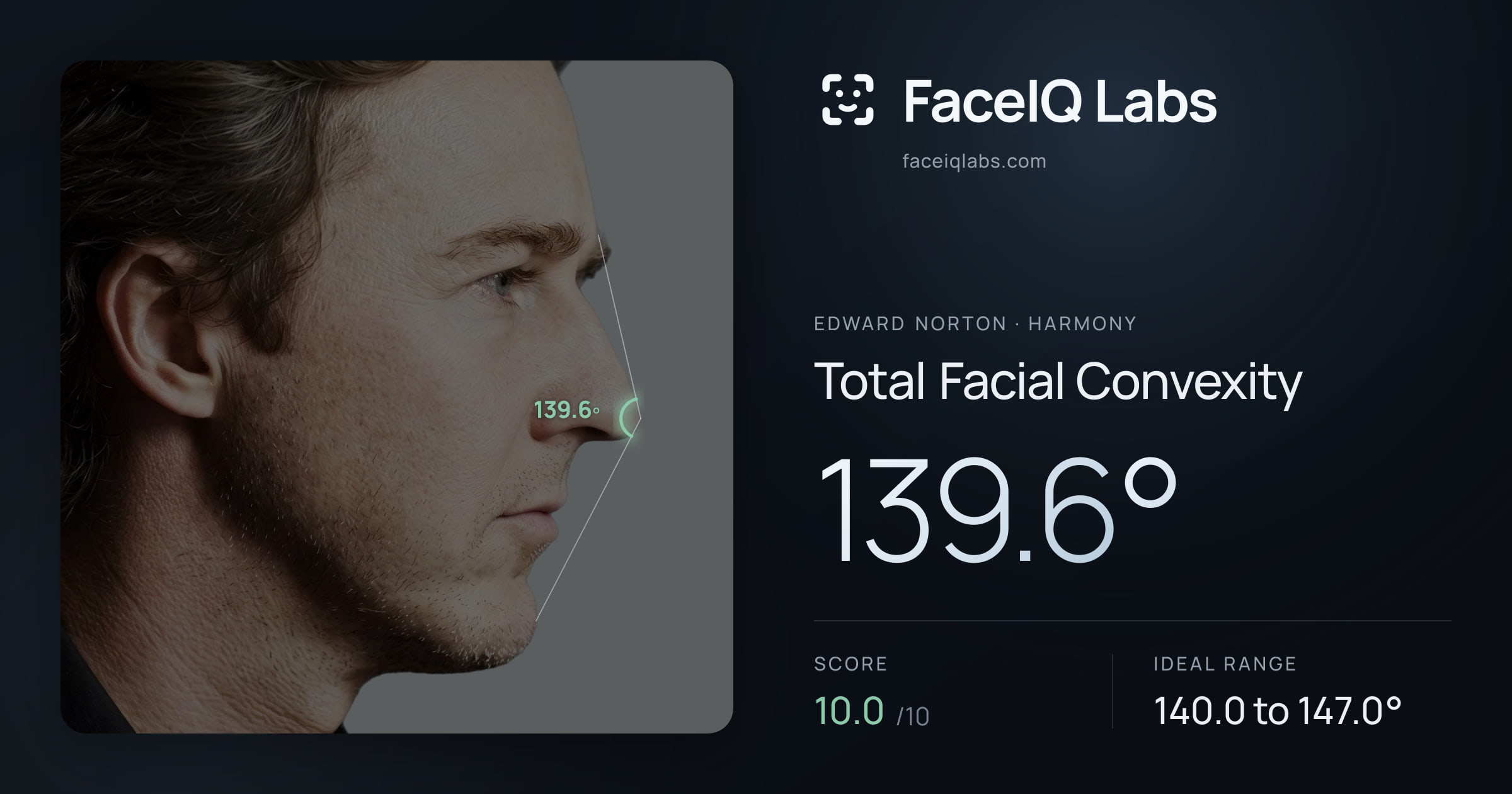 Edward Norton Total Facial Convexity: 139.6°, drawn on the photo