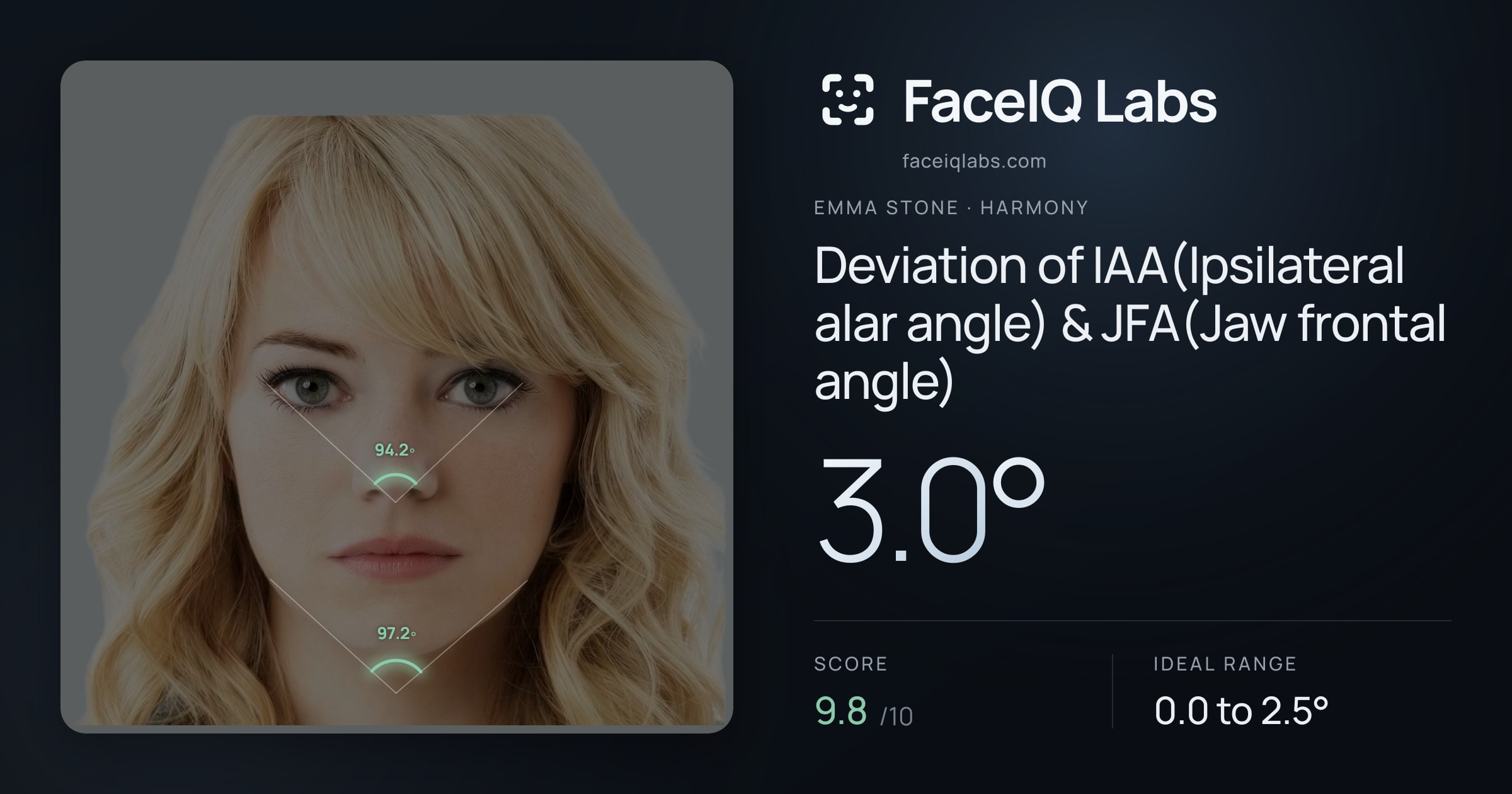 Emma Stone Deviation of IAA(Ipsilateral alar angle) & JFA(Jaw frontal angle): 3.0°, drawn on the photo