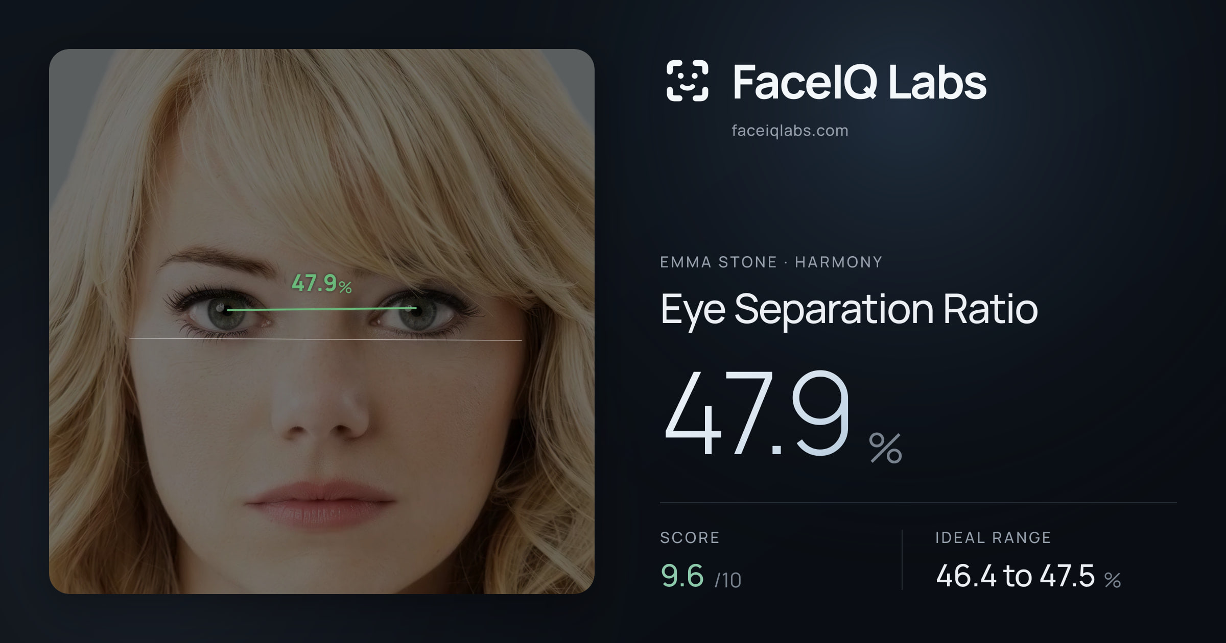 Emma Stone Eye Separation Ratio: 47.9%, drawn on the photo