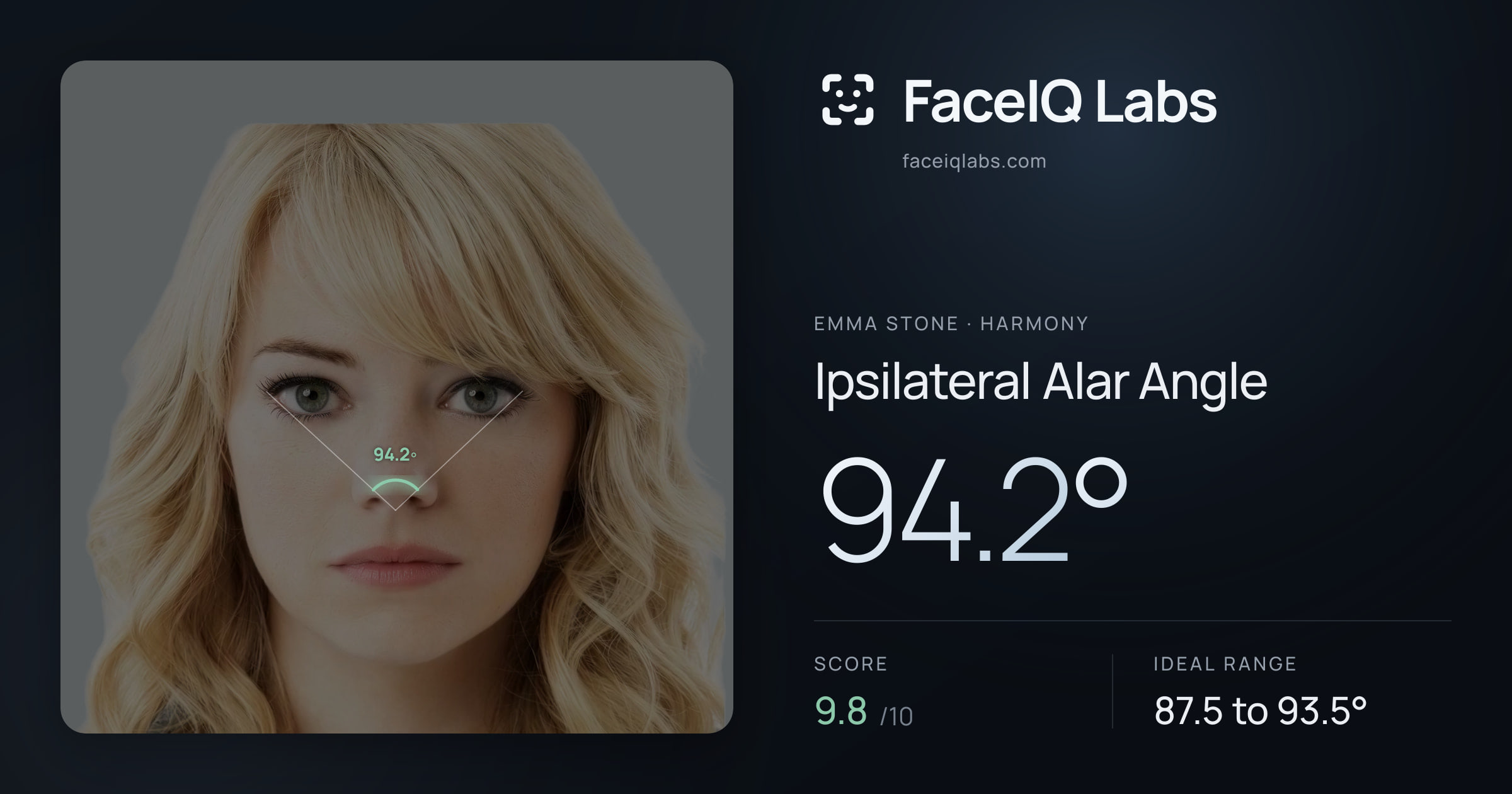 Emma Stone Ipsilateral Alar Angle: 94.2°, drawn on the photo