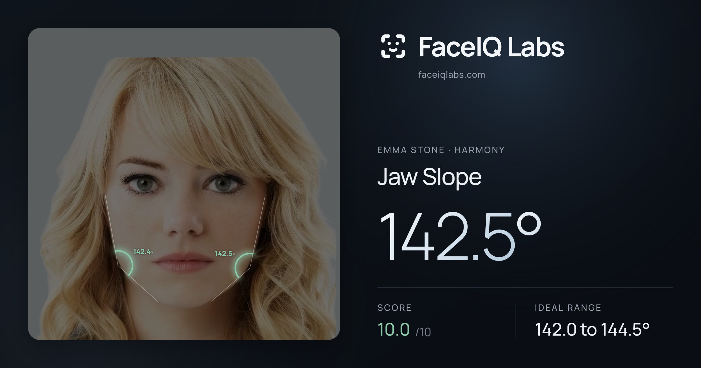 Emma Stone Jaw Slope: 142.5°, drawn on the photo