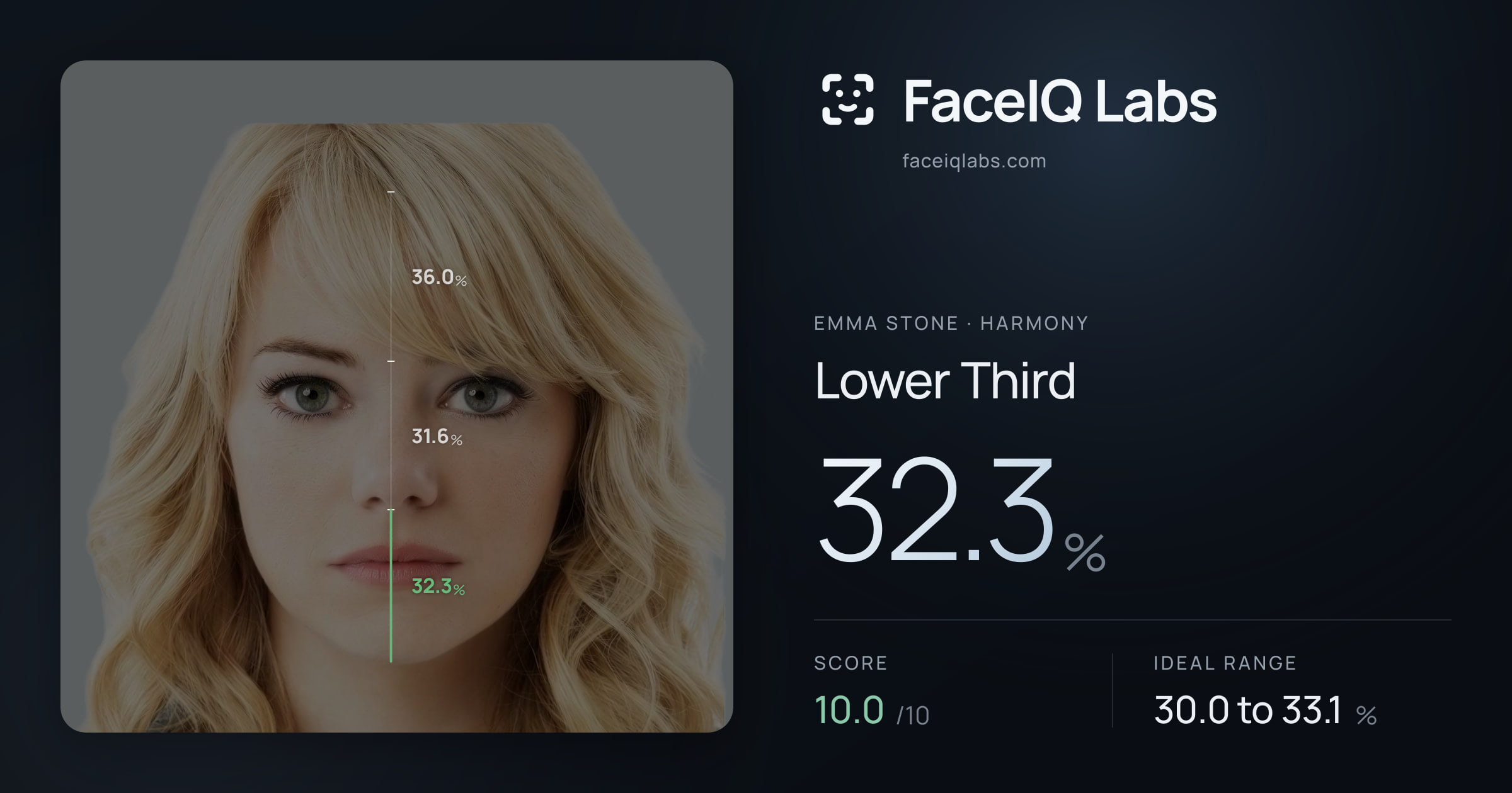 Emma Stone Lower Third: 32.3%, drawn on the photo