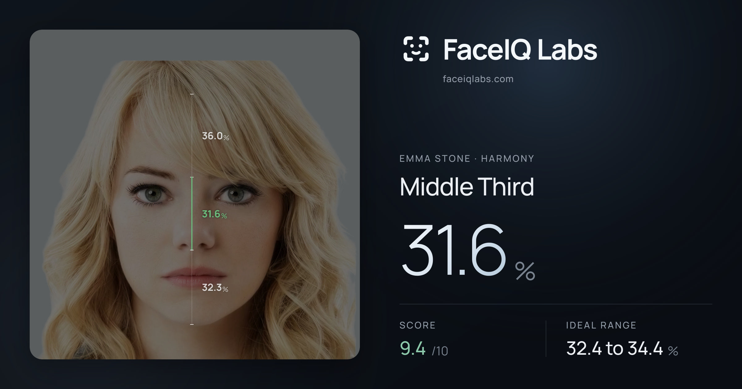 Emma Stone Middle Third: 31.6%, drawn on the photo