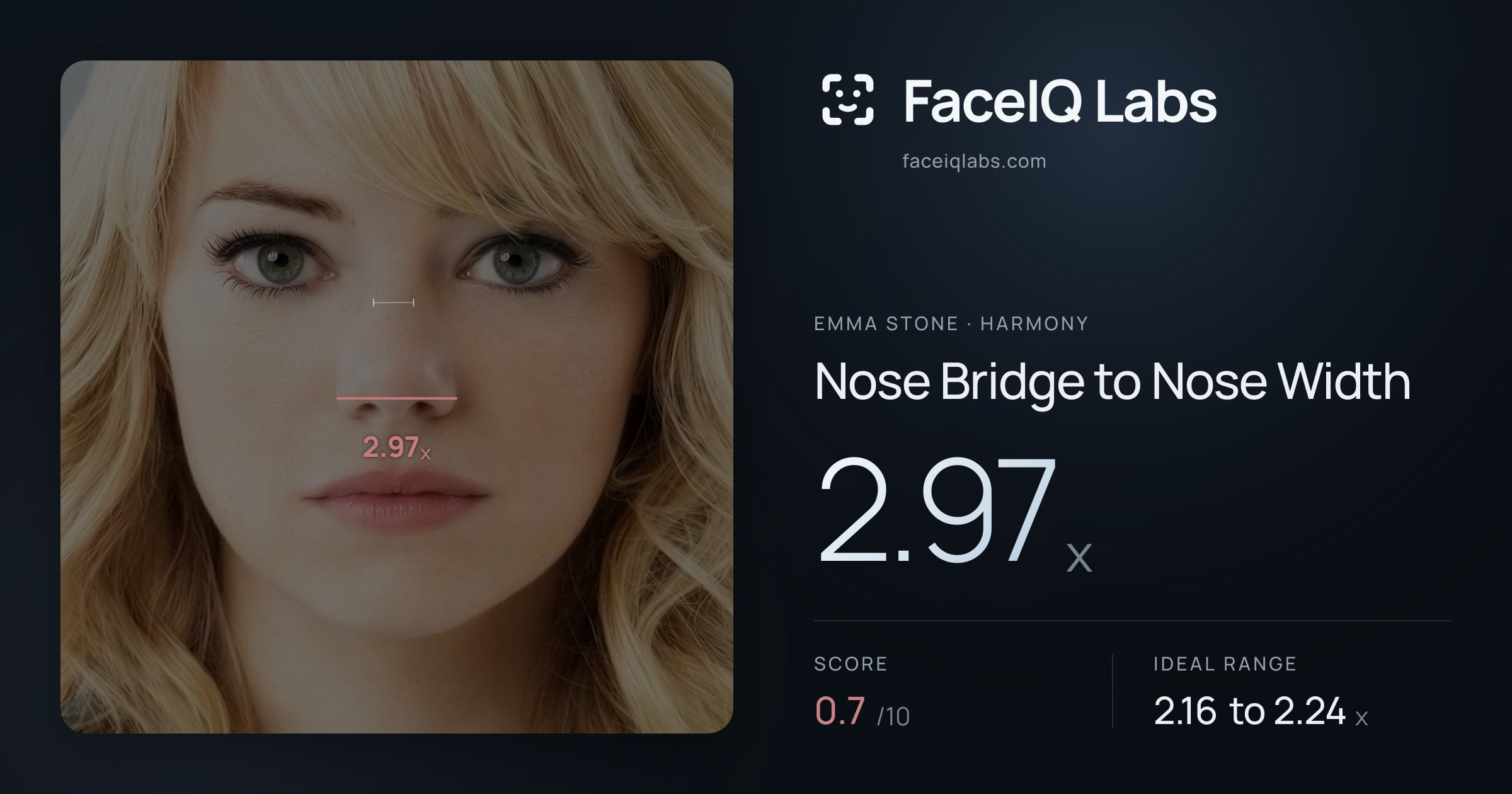 Emma Stone Nose Bridge to Nose Width: 2.97x, drawn on the photo
