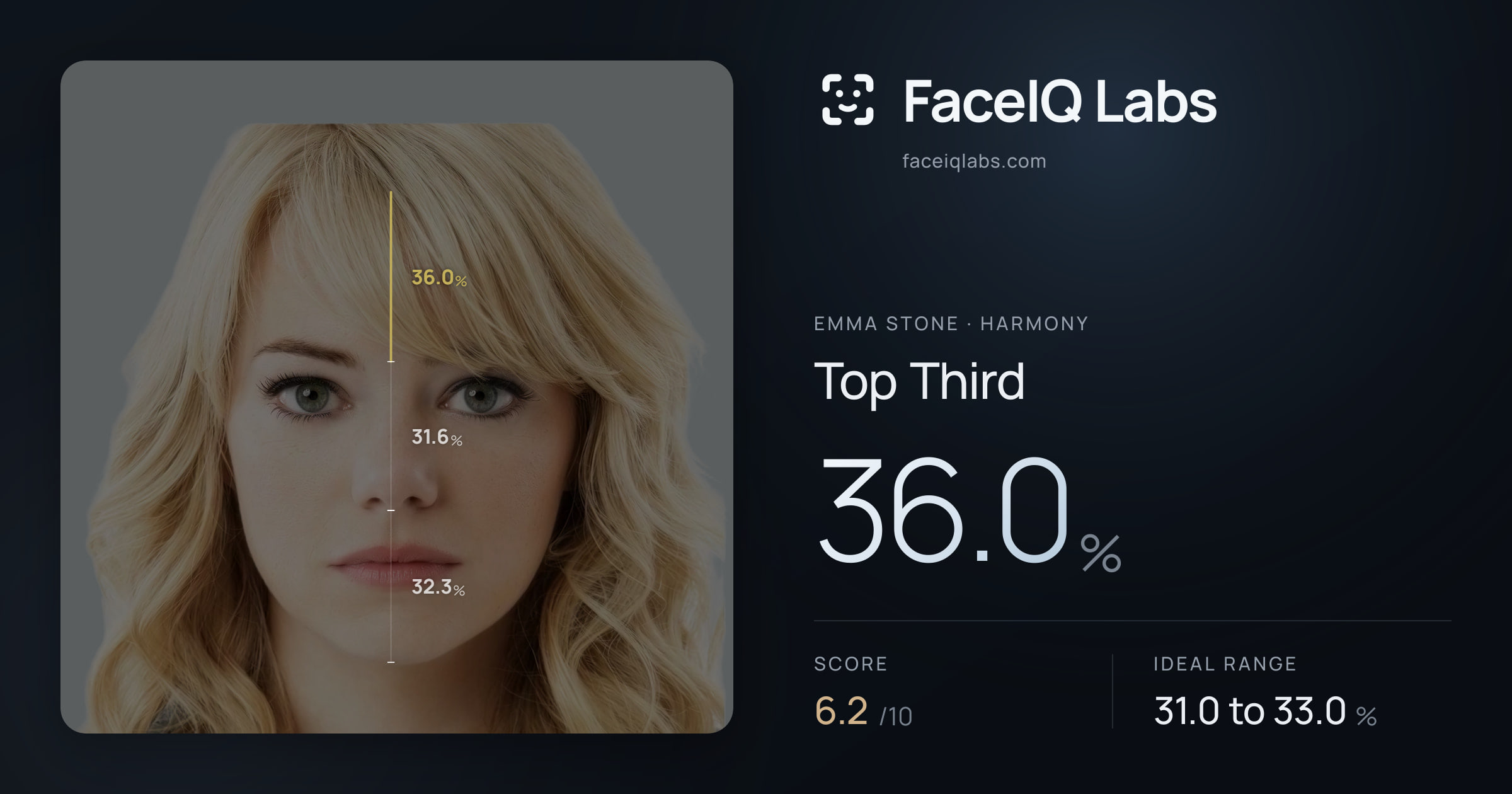 Emma Stone Top Third: 36.0%, drawn on the photo
