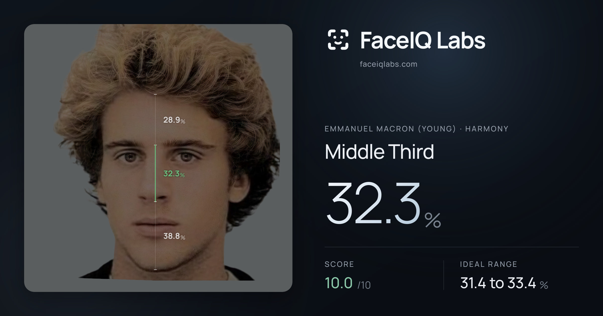 Emmanuel Macron (Young) Middle Third: 32.3%, drawn on the photo