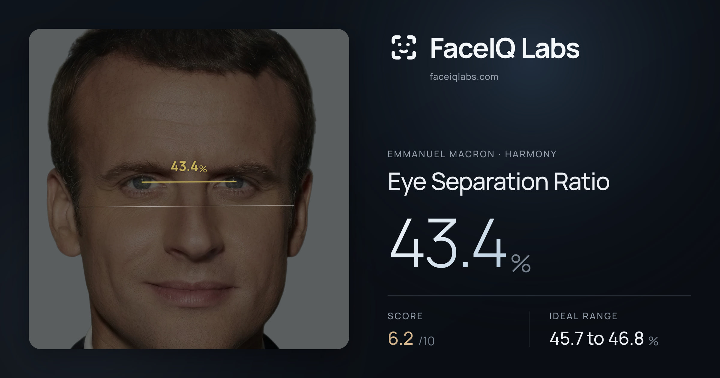 Emmanuel Macron Eye Separation Ratio: 43.4%, drawn on the photo
