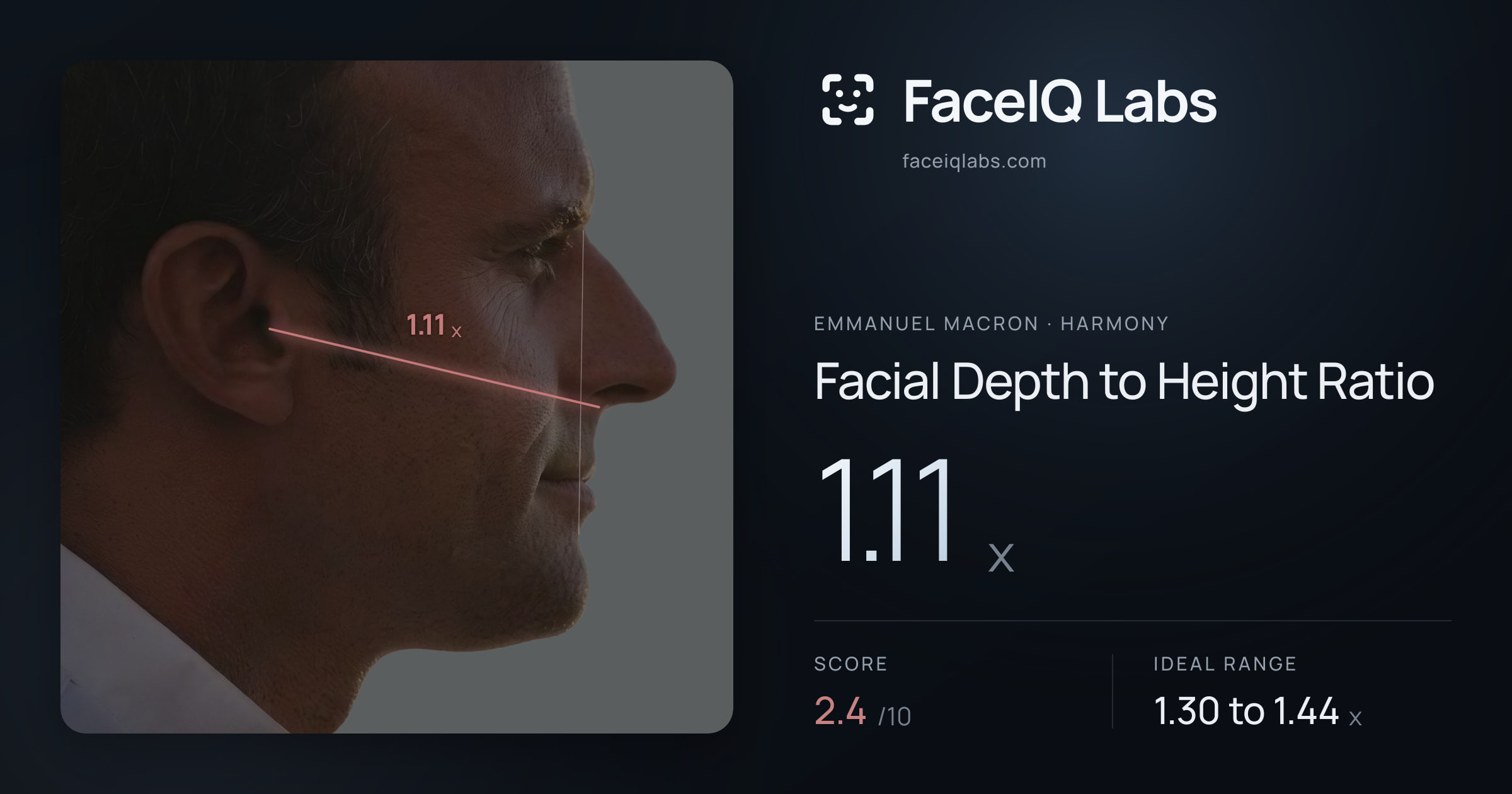 Emmanuel Macron Facial Depth to Height Ratio: 1.11x, drawn on the photo